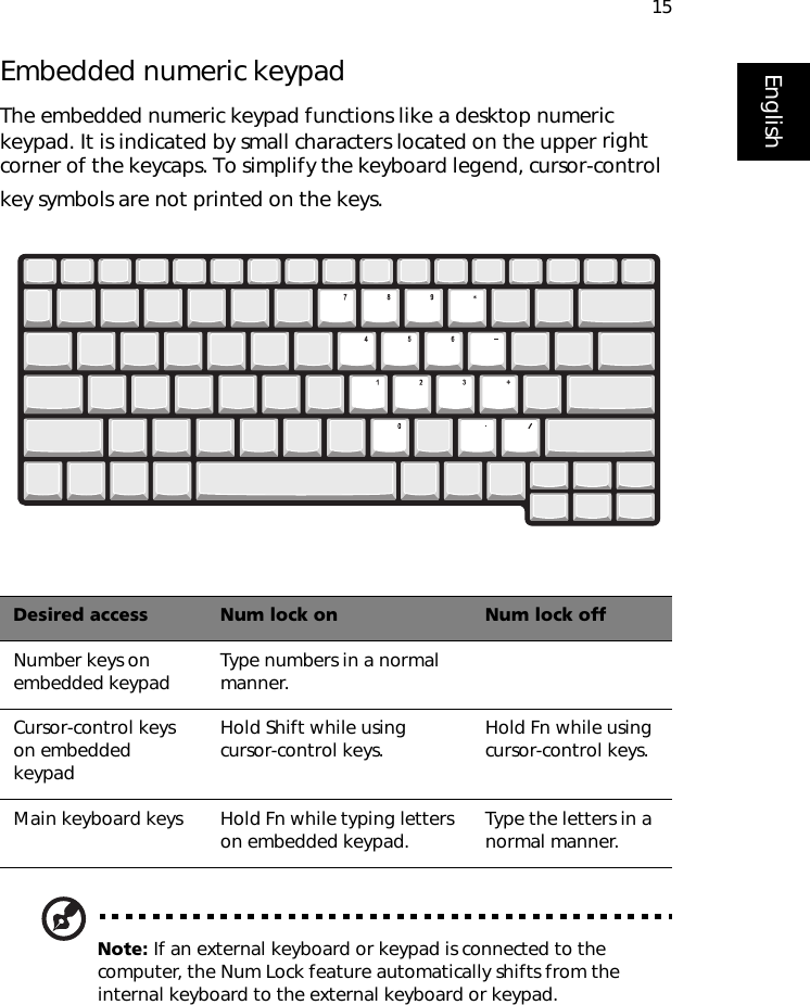 15EnglishEmbedded numeric keypadThe embedded numeric keypad functions like a desktop numeric keypad. It is indicated by small characters located on the upper right corner of the keycaps. To simplify the keyboard legend, cursor-control  key symbols are not printed on the keys.Desired access Num lock on Num lock offNumber keys on embedded keypad Type numbers in a normal manner.Cursor-control keys on embedded keypadHold Shift while using cursor-control keys. Hold Fn while using cursor-control keys.Main keyboard keys Hold Fn while typing letters on embedded keypad. Type the letters in a normal manner.Note: If an external keyboard or keypad is connected to the computer, the Num Lock feature automatically shifts from the internal keyboard to the external keyboard or keypad. 