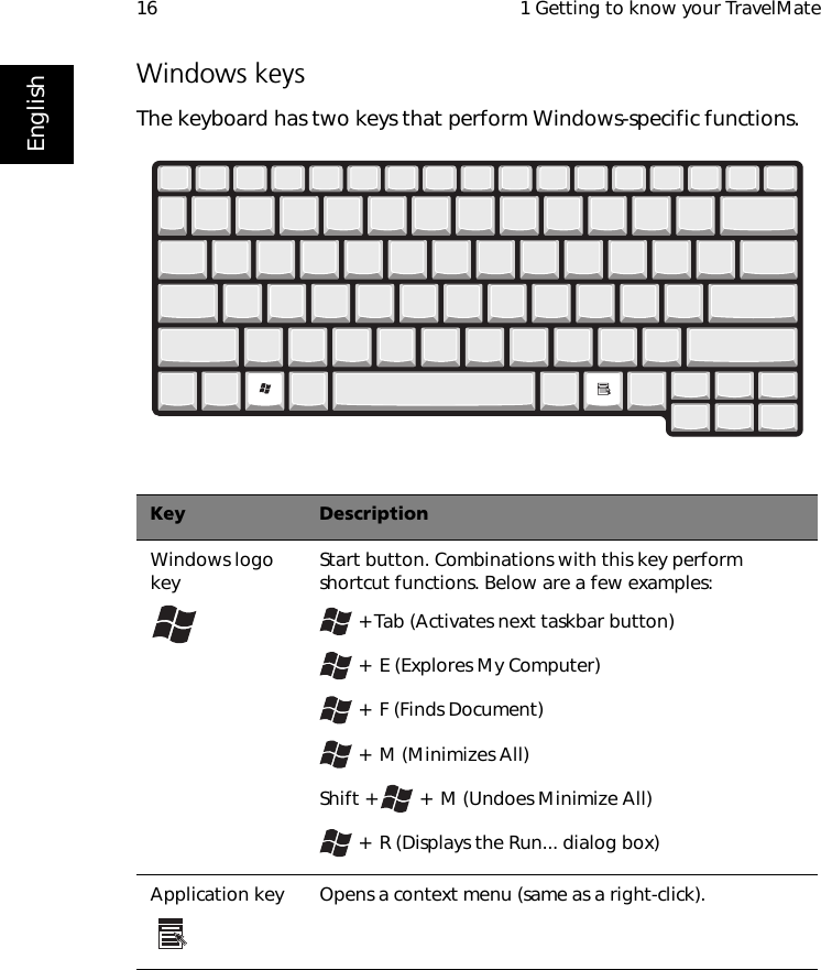  1 Getting to know your TravelMate16EnglishWindows keysThe keyboard has two keys that perform Windows-specific functions.   Key DescriptionWindows logo key Start button. Combinations with this key perform shortcut functions. Below are a few examples: + Tab (Activates next taskbar button) +  E (Explores My Computer) +  F (Finds Document) +  M (Minimizes All)Shift +   +  M (Undoes Minimize All) +  R (Displays the Run... dialog box)Application key  Opens a context menu (same as a right-click).