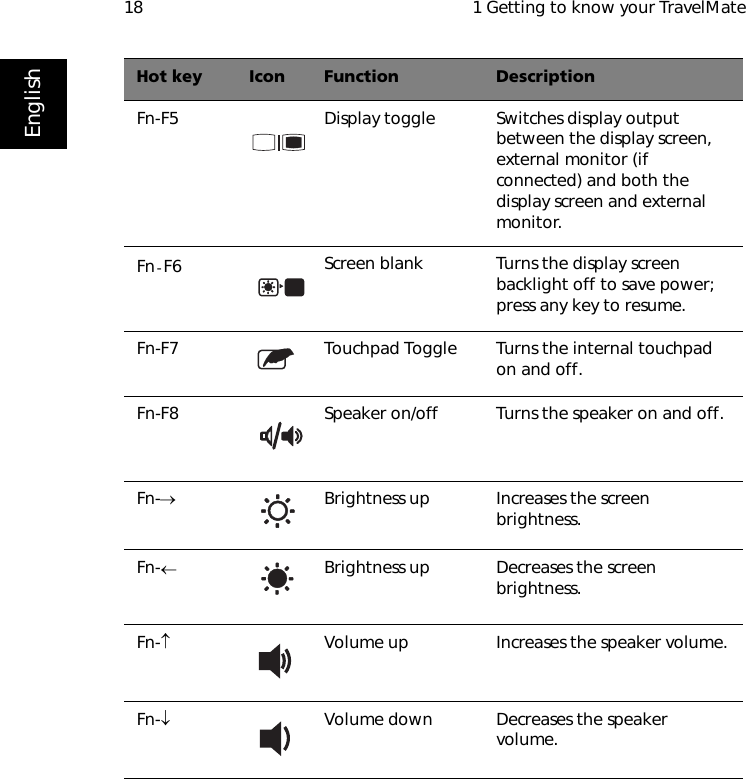  1 Getting to know your TravelMate18EnglishFn-F5 Display toggle Switches display output between the display screen, external monitor (if connected) and both the display screen and external monitor.Fn-F6 Screen blank Turns the display screen  backlight off to save power; press any key to resume.Fn-F7 Touchpad Toggle Turns the internal touchpad on and off.Fn-F8 Speaker on/off Turns the speaker on and off.Fn-→Brightness up Increases the screen brightness.Fn-←Brightness up Decreases the screen brightness.Fn-↑Volume up Increases the speaker volume.Fn-↓Volume down Decreases the speaker volume.Hot key Icon Function Description