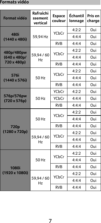  7 Formats vidéo  Format vidéo Rafraîchissement vertical Espace couleur Échantillonnage Pris en charge 480i (1440 x 480i) 59,94 Hz YCbCr 4:2:2 Oui 4:4:4 Oui RVB 4:4:4 Oui 480p/480pw (640 x 480p/ 720 x 480p) 59,94 / 60 Hz YCbCr 4:2:2 Oui 4:4:4 Oui RVB 4:4:4 Oui 576i (1440 x 576i) 50 Hz YCbCr 4:2:2 Oui 4:4:4 Oui RVB 4:4:4 Oui 576p/576pw (720 x 576p) 50 Hz YCbCr 4:2:2 Oui YCbCr 4:4:4 Oui RVB 4:4:4 Oui 720p (1280 x 720p) 50 Hz YCbCr 4:2:2 Oui 4:4:4 Oui RVB 4:4:4 Oui 59,94 / 60 Hz YCbCr 4:2:2 Oui 4:4:4 Oui RVB 4:4:4 Oui 1080i (1920 x 1080i) 50 Hz YCbCr 4:2:2 Oui 4:4:4 Oui RVB 4:4:4 Oui 59,94 / 60 Hz YCbCr 4:2:2 Oui 4:4:4 Oui RVB 4:4:4 Oui 