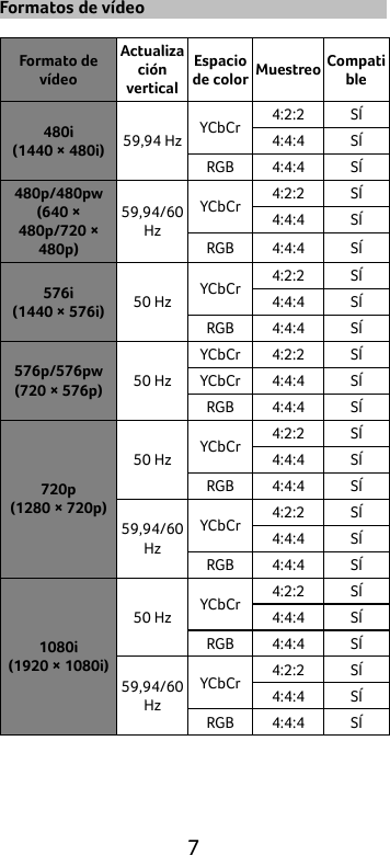  7 Formatos de vídeo  Formato de vídeo Actualización vertical Espacio de color Muestreo Compatible 480i (1440 × 480i) 59,94 Hz YCbCr 4:2:2 SÍ 4:4:4 SÍ RGB 4:4:4 SÍ 480p/480pw (640 × 480p/720 × 480p) 59,94/60 Hz YCbCr 4:2:2 SÍ 4:4:4 SÍ RGB 4:4:4 SÍ 576i (1440 × 576i) 50 Hz YCbCr 4:2:2 SÍ 4:4:4 SÍ RGB 4:4:4 SÍ 576p/576pw (720 × 576p) 50 Hz YCbCr 4:2:2 SÍ YCbCr 4:4:4 SÍ RGB 4:4:4 SÍ 720p (1280 × 720p) 50 Hz YCbCr 4:2:2 SÍ 4:4:4 SÍ RGB 4:4:4 SÍ 59,94/60 Hz YCbCr 4:2:2 SÍ 4:4:4 SÍ RGB 4:4:4 SÍ 1080i (1920 × 1080i) 50 Hz YCbCr 4:2:2 SÍ 4:4:4 SÍ RGB 4:4:4 SÍ 59,94/60 Hz YCbCr 4:2:2 SÍ 4:4:4 SÍ RGB 4:4:4 SÍ 