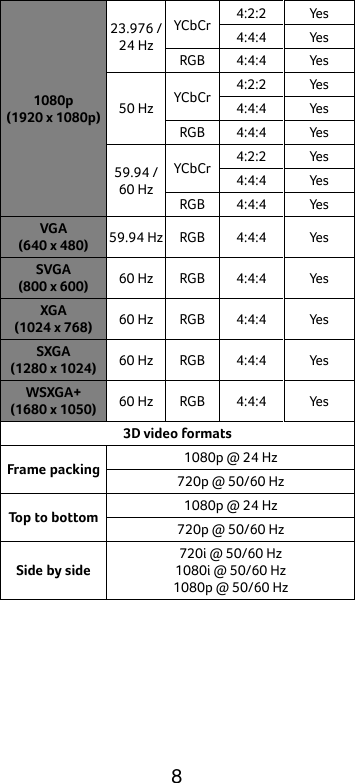  8 1080p (1920 x 1080p) 23.976 / 24 Hz YCbCr 4:2:2 Yes  4:4:4 Yes  RGB 4:4:4 Yes  50 Hz YCbCr 4:2:2 Yes  4:4:4 Yes  RGB 4:4:4 Yes  59.94 / 60 Hz YCbCr 4:2:2 Yes  4:4:4 Yes  RGB 4:4:4 Yes  VGA (640 x 480) 59.94 Hz RGB 4:4:4 Yes  SVGA (800 x 600) 60 Hz RGB 4:4:4 Ye s XGA (1024 x 768) 60 Hz RGB 4:4:4 Ye s SXGA (1280 x 1024) 60 Hz RGB 4:4:4 Ye s WSXGA+ (1680 x 1050) 60 Hz RGB 4:4:4 Ye s 3D video formats Frame packing 1080p @ 24 Hz 720p @ 50/60 Hz Top to bottom 1080p @ 24 Hz 720p @ 50/60 Hz Side by side 720i @ 50/60 Hz 1080i @ 50/60 Hz 1080p @ 50/60 Hz  