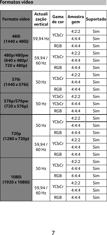  7 Formatos vídeo  Formato vídeo Actualização vertical Gama de cor Amostragem Suportado 480i (1440 x 480i) 59,94 Hz YCbCr 4:2:2 Sim 4:4:4 Sim RGB 4:4:4 Sim 480p/480pw (640 x 480p/ 720 x 480p) 59,94 / 60 Hz YCbCr 4:2:2 Sim 4:4:4 Sim RGB 4:4:4 Sim 576i (1440 x 576i) 50 Hz YCbCr 4:2:2 Sim 4:4:4 Sim RGB 4:4:4 Sim 576p/576pw (720 x 576p) 50 Hz YCbCr 4:2:2 Sim YCbCr 4:4:4 Sim RGB 4:4:4 Sim 720p (1280 x 720p) 50 Hz YCbCr 4:2:2 Sim 4:4:4 Sim RGB 4:4:4 Sim 59,94 / 60 Hz YCbCr 4:2:2 Sim 4:4:4 Sim RGB 4:4:4 Sim 1080i (1920 x 1080i) 50 Hz YCbCr 4:2:2 Sim 4:4:4 Sim RGB 4:4:4 Sim 59,94 / 60 Hz YCbCr 4:2:2 Sim 4:4:4 Sim RGB 4:4:4 Sim 