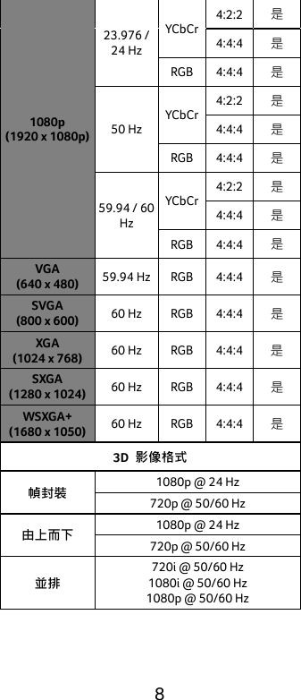  8 1080p (1920 x 1080p) 23.976 / 24 Hz YCbCr 4:2:2 是 4:4:4 是 RGB 4:4:4 是 50 Hz YCbCr 4:2:2 是 4:4:4 是 RGB 4:4:4 是 59.94 / 60 Hz YCbCr 4:2:2 是 4:4:4 是 RGB 4:4:4 是 VGA (640 x 480) 59.94 Hz RGB 4:4:4 是 SVGA (800 x 600) 60 Hz RGB 4:4:4 是 XGA (1024 x 768) 60 Hz RGB 4:4:4 是 SXGA (1280 x 1024) 60 Hz RGB 4:4:4 是 WSXGA+ (1680 x 1050) 60 Hz RGB 4:4:4 是 3D  影像格式 幀封裝 1080p @ 24 Hz 720p @ 50/60 Hz 由上而下 1080p @ 24 Hz 720p @ 50/60 Hz 並排 720i @ 50/60 Hz 1080i @ 50/60 Hz 1080p @ 50/60 Hz  