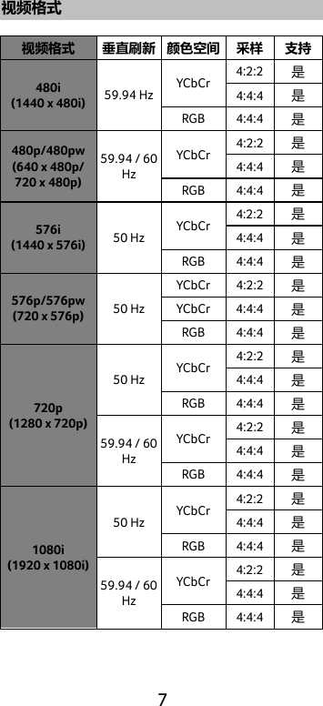  7 视频格式  视频格式 垂直刷新 颜色空间 采样 支持 480i (1440 x 480i) 59.94 Hz YCbCr 4:2:2 是 4:4:4 是 RGB 4:4:4 是 480p/480pw (640 x 480p/ 720 x 480p) 59.94 / 60 Hz YCbCr 4:2:2 是 4:4:4 是 RGB 4:4:4 是 576i (1440 x 576i) 50 Hz YCbCr 4:2:2 是 4:4:4 是 RGB 4:4:4 是 576p/576pw (720 x 576p) 50 Hz YCbCr 4:2:2 是 YCbCr 4:4:4 是 RGB 4:4:4 是 720p (1280 x 720p) 50 Hz YCbCr 4:2:2 是 4:4:4 是 RGB 4:4:4 是 59.94 / 60 Hz YCbCr 4:2:2 是 4:4:4 是 RGB 4:4:4 是 1080i (1920 x 1080i) 50 Hz YCbCr 4:2:2 是 4:4:4 是 RGB 4:4:4 是 59.94 / 60 Hz YCbCr 4:2:2 是 4:4:4 是 RGB 4:4:4 是 