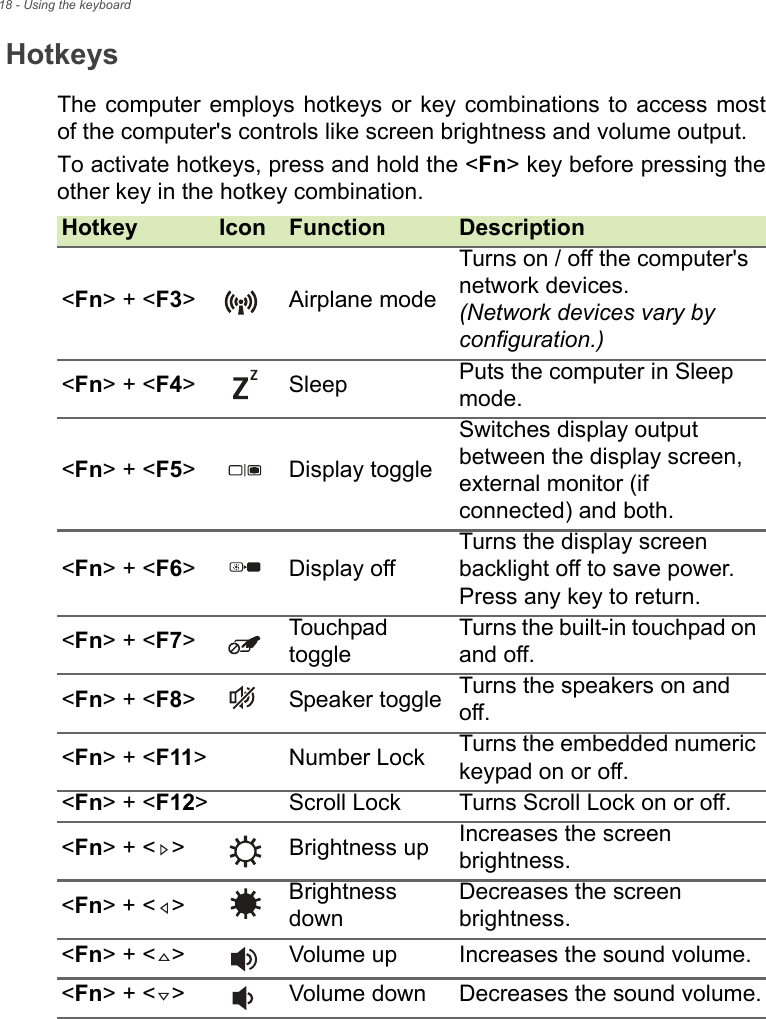 18 - Using the keyboardHotkeysThe computer employs hotkeys or key combinations to access most of the computer&apos;s controls like screen brightness and volume output.To activate hotkeys, press and hold the &lt;Fn&gt; key before pressing the other key in the hotkey combination.Hotkey Icon Function Description&lt;Fn&gt; + &lt;F3&gt; Airplane modeTurns on / off the computer&apos;s network devices.  (Network devices vary by configuration.)&lt;Fn&gt; + &lt;F4&gt; Sleep Puts the computer in Sleep mode.&lt;Fn&gt; + &lt;F5&gt; Display toggleSwitches display output between the display screen, external monitor (if connected) and both.&lt;Fn&gt; + &lt;F6&gt; Display offTurns the display screen backlight off to save power. Press any key to return.&lt;Fn&gt; + &lt;F7&gt;Touchpad toggleTurns the built-in touchpad on and off.&lt;Fn&gt; + &lt;F8&gt; Speaker toggle Turns the speakers on and off.&lt;Fn&gt; + &lt;F11&gt; Number Lock Turns the embedded numeric keypad on or off.&lt;Fn&gt; + &lt;F12&gt; Scroll Lock Turns Scroll Lock on or off.&lt;Fn&gt; + &lt; &gt; Brightness up Increases the screen brightness.&lt;Fn&gt; + &lt; &gt; Brightness downDecreases the screen brightness.&lt;Fn&gt; + &lt; &gt; Volume up Increases the sound volume.&lt;Fn&gt; + &lt; &gt; Volume down Decreases the sound volume.