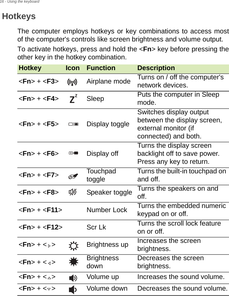 16 - Using the keyboardHotkeysThe computer employs hotkeys or key combinations to access most of the computer&apos;s controls like screen brightness and volume output.To activate hotkeys, press and hold the &lt;Fn&gt; key before pressing the other key in the hotkey combination.Hotkey Icon Function Description&lt;Fn&gt; + &lt;F3&gt; Airplane mode Turns on / off the computer&apos;s network devices.&lt;Fn&gt; + &lt;F4&gt; Sleep Puts the computer in Sleep mode.&lt;Fn&gt; + &lt;F5&gt; Display toggleSwitches display output between the display screen, external monitor (if connected) and both.&lt;Fn&gt; + &lt;F6&gt; Display off Turns the display screen backlight off to save power. Press any key to return.&lt;Fn&gt; + &lt;F7&gt;Touchpad toggle Turns the built-in touchpad on and off.&lt;Fn&gt; + &lt;F8&gt; Speaker toggle Turns the speakers on and off.&lt;Fn&gt; + &lt;F11&gt; Number Lock Turns the embedded numeric keypad on or off.&lt;Fn&gt; + &lt;F12&gt;Scr Lk Turns the scroll lock feature on or off.&lt;Fn&gt; + &lt; &gt; Brightness up Increases the screen brightness.&lt;Fn&gt; + &lt; &gt; Brightness down Decreases the screen brightness.&lt;Fn&gt; + &lt; &gt; Volume up Increases the sound volume.&lt;Fn&gt; + &lt; &gt; Volume down Decreases the sound volume.