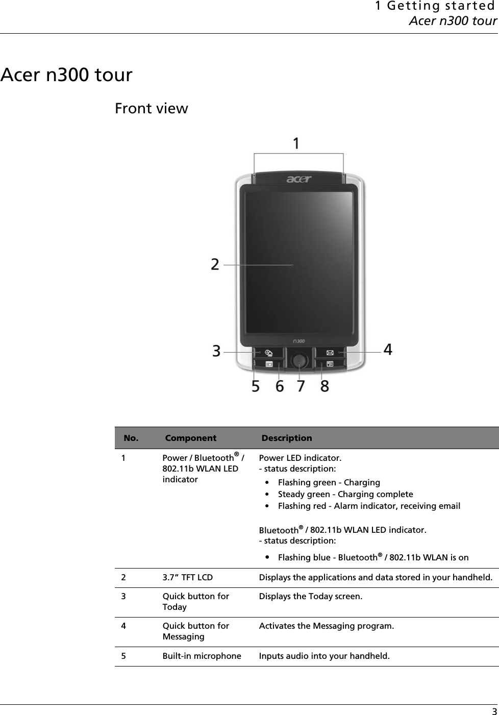 1 Getting startedAcer n300 tour 3Acer n300 tour Front viewNo. Component Description1 Power / Bluetooth® / 802.11b WLAN LED indicatorPower LED indicator. - status description: • Flashing green - Charging • Steady green - Charging complete• Flashing red - Alarm indicator, receiving emailBluetooth® / 802.11b WLAN LED indicator. - status description: •Flashing blue - Bluetooth® / 802.11b WLAN is on2 3.7” TFT LCD Displays the applications and data stored in your handheld.3 Quick button for TodayDisplays the Today screen. 4 Quick button for MessagingActivates the Messaging program. 5 Built-in microphone Inputs audio into your handheld.