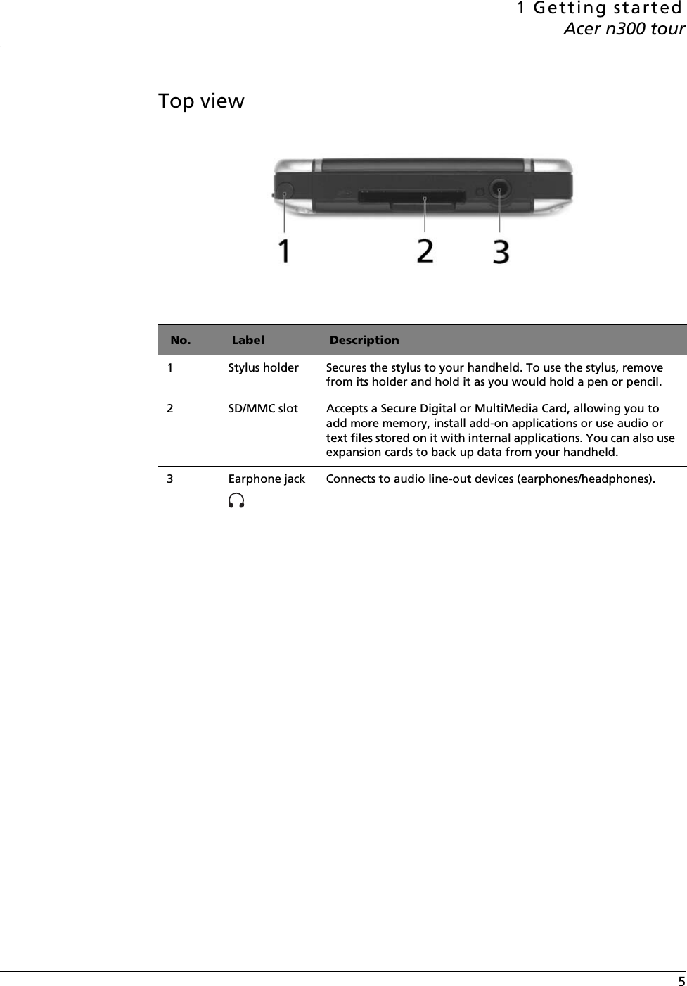 1 Getting startedAcer n300 tour 5Top view  No. Label Description1 Stylus holder Secures the stylus to your handheld. To use the stylus, remove from its holder and hold it as you would hold a pen or pencil.2SD/MMC slot Accepts a Secure Digital or MultiMedia Card, allowing you to add more memory, install add-on applications or use audio or text files stored on it with internal applications. You can also use expansion cards to back up data from your handheld.3 Earphone jack  Connects to audio line-out devices (earphones/headphones). 