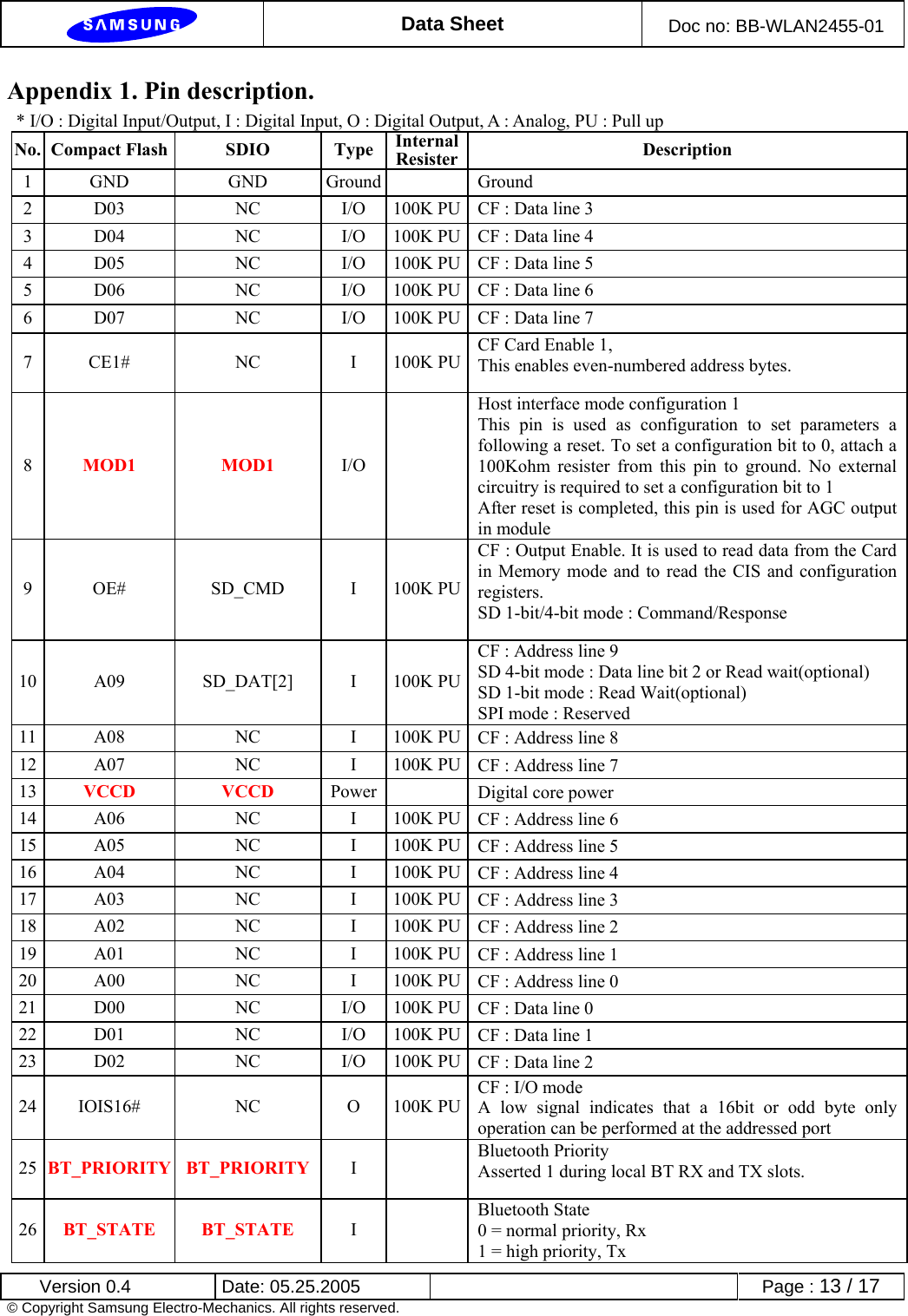  Data Sheet  Doc no: BB-WLAN2455-01  Version 0.4  Date: 05.25.2005      Page : 13 / 17 © Copyright Samsung Electro-Mechanics. All rights reserved. Appendix 1. Pin description.     * I/O : Digital Input/Output, I : Digital Input, O : Digital Output, A : Analog, PU : Pull up No. Compact Flash  SDIO  Type Internal Resister Description 1 GND  GND Ground  Ground 2  D03  NC  I/O  100K PU CF : Data line 3 3  D04  NC  I/O  100K PU CF : Data line 4 4  D05  NC  I/O  100K PU CF : Data line 5 5  D06  NC  I/O  100K PU CF : Data line 6 6  D07  NC  I/O  100K PU CF : Data line 7 7 CE1#  NC  I 100K PUCF Card Enable 1,   This enables even-numbered address bytes. 8  MOD1 MOD1 I/O  Host interface mode configuration 1 This pin is used as configuration to set parameters a following a reset. To set a configuration bit to 0, attach a 100Kohm resister from this pin to ground. No external circuitry is required to set a configuration bit to 1 After reset is completed, this pin is used for AGC output in module 9 OE#  SD_CMD  I 100K PUCF : Output Enable. It is used to read data from the Card in Memory mode and to read the CIS and configuration registers. SD 1-bit/4-bit mode : Command/Response 10 A09  SD_DAT[2] I 100K PUCF : Address line 9 SD 4-bit mode : Data line bit 2 or Read wait(optional) SD 1-bit mode : Read Wait(optional) SPI mode : Reserved 11 A08  NC  I 100K PU CF : Address line 8 12 A07  NC  I 100K PU CF : Address line 7 13  VCCD VCCD Power   Digital core power 14 A06  NC  I 100K PU CF : Address line 6 15 A05  NC  I 100K PU CF : Address line 5 16 A04  NC  I 100K PU CF : Address line 4 17 A03  NC  I 100K PU CF : Address line 3 18 A02  NC  I 100K PU CF : Address line 2 19 A01  NC  I 100K PU CF : Address line 1 20 A00  NC  I 100K PU CF : Address line 0 21 D00  NC  I/O 100K PU CF : Data line 0 22 D01  NC  I/O 100K PU CF : Data line 1 23 D02  NC  I/O 100K PU CF : Data line 2 24 IOIS16#  NC  O 100K PUCF : I/O mode A low signal indicates that a 16bit or odd byte only operation can be performed at the addressed port 25  BT_PRIORITY BT_PRIORITY I   Bluetooth Priority Asserted 1 during local BT RX and TX slots. 26  BT_STATE BT_STATE I   Bluetooth State 0 = normal priority, Rx 1 = high priority, Tx 