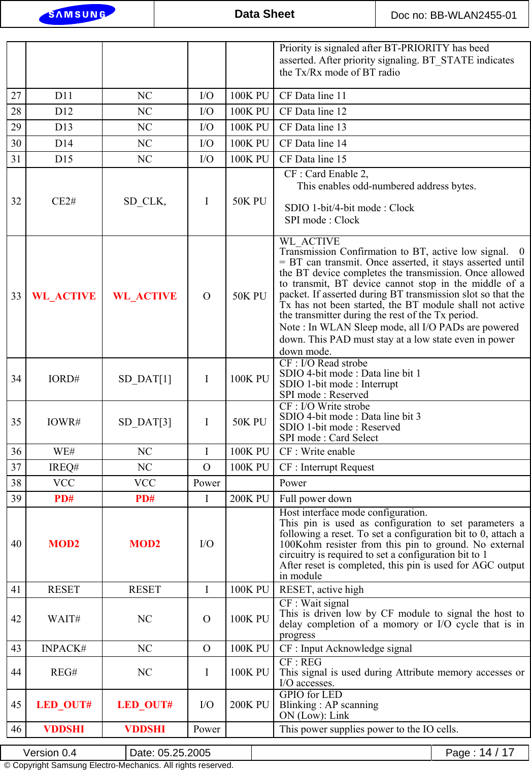  Data Sheet  Doc no: BB-WLAN2455-01  Version 0.4  Date: 05.25.2005      Page : 14 / 17 © Copyright Samsung Electro-Mechanics. All rights reserved. Priority is signaled after BT-PRIORITY has beed asserted. After priority signaling. BT_STATE indicates the Tx/Rx mode of BT radio 27  D11  NC  I/O  100K PU CF Data line 11 28  D12  NC  I/O  100K PU CF Data line 12 29  D13  NC  I/O  100K PU CF Data line 13 30  D14  NC  I/O  100K PU CF Data line 14 31  D15  NC  I/O  100K PU CF Data line 15 32 CE2#  SD_CLK,   I 50K PU CF : Card Enable 2,   This enables odd-numbered address bytes. SDIO 1-bit/4-bit mode : Clock SPI mode : Clock 33  WL_ACTIVE WL_ACTIVE O 50K PUWL_ACTIVE Transmission Confirmation to BT, active low signal.    0 = BT can transmit. Once asserted, it stays asserted until the BT device completes the transmission. Once allowed to transmit, BT device cannot stop in the middle of a packet. If asserted during BT transmission slot so that the Tx has not been started, the BT module shall not active the transmitter during the rest of the Tx period. Note : In WLAN Sleep mode, all I/O PADs are powered down. This PAD must stay at a low state even in power down mode. 34 IORD#  SD_DAT[1]  I 100K PUCF : I/O Read strobe SDIO 4-bit mode : Data line bit 1 SDIO 1-bit mode : Interrupt SPI mode : Reserved 35 IOWR#  SD_DAT[3]  I 50K PUCF : I/O Write strobe SDIO 4-bit mode : Data line bit 3 SDIO 1-bit mode : Reserved SPI mode : Card Select 36  WE#  NC  I  100K PU CF : Write enable 37  IREQ#  NC  O  100K PU CF : Interrupt Request 38 VCC  VCC  Power  Power 39  PD# PD#  I  200K PU Full power down 40  MOD2 MOD2 I/O  Host interface mode configuration.   This pin is used as configuration to set parameters a following a reset. To set a configuration bit to 0, attach a 100Kohm resister from this pin to ground. No external circuitry is required to set a configuration bit to 1 After reset is completed, this pin is used for AGC output in module 41  RESET  RESET  I  100K PU RESET, active high 42 WAIT#  NC  O 100K PUCF : Wait signal This is driven low by CF module to signal the host to delay completion of a momory or I/O cycle that is in progress 43  INPACK#  NC  O  100K PU CF : Input Acknowledge signal 44 REG#  NC  I 100K PUCF : REG This signal is used during Attribute memory accesses or I/O accesses. 45  LED_OUT# LED_OUT# I/O 200K PUGPIO for LED Blinking : AP scanning ON (Low): Link 46  VDDSHI VDDSHI  Power   This power supplies power to the IO cells. 