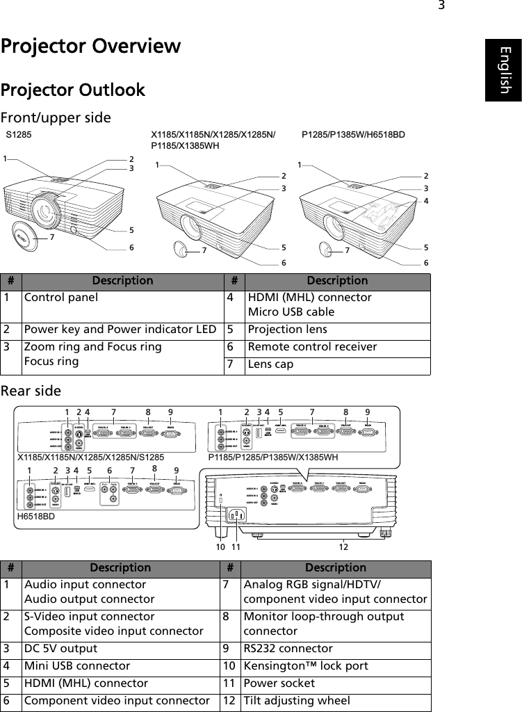 3EnglishProjector OverviewProjector OutlookFront/upper sideRear side#Description #Description1 Control panel 4 HDMI (MHL) connectorMicro USB cable2 Power key and Power indicator LED 5 Projection lens3 Zoom ring and Focus ringFocus ring6 Remote control receiver7Lens cap#Description #Description1 Audio input connectorAudio output connector7 Analog RGB signal/HDTV/component video input connector2 S-Video input connectorComposite video input connector8 Monitor loop-through output connector3 DC 5V output 9 RS232 connector4 Mini USB connector 10 Kensington™ lock port5 HDMI (MHL) connector 11 Power socket6 Component video input connector 12 Tilt adjusting wheelX1185/X1185N/X1285/X1285N/P1185/X1385WH P1285/P1385W/H6518BD S1285 1352613526135274677S-VIDEOVGA IN -2 VGA IN -1 VGA-OUT RS232USBMINI-BAUDIO IN -1AUDIO IN -2AUDIO OUT VIDEOS-VIDEOVGA IN -2 VGA IN -1 VGA-OUT RS232USBMINI-BAUDIO IN -1AUDIO IN -2AUDIO OUTVIDEOVGA-OUTUSBMINI-BAUDIO IN -1AUDIO IN -2AUDIO OUTVGA IN -1RS232S-VIDEOHDMI / MHLVIDEOUSBMINI-BAUDIO IN -1AUDIO IN -2AUDIO OUTVGA IN -2VGA IN -1VGA-OUTRS232S-VIDEODC 5V OUTDC 5V OUTHDMI / MHLVIDEOP1185/P1285/P1385W/X1385WHX1185/X1185N/X1285/X1285N/S1285H6518BD1 2 4 5 6 7 91 2 334 5 7 8 91 2 4 7 88910 11 12