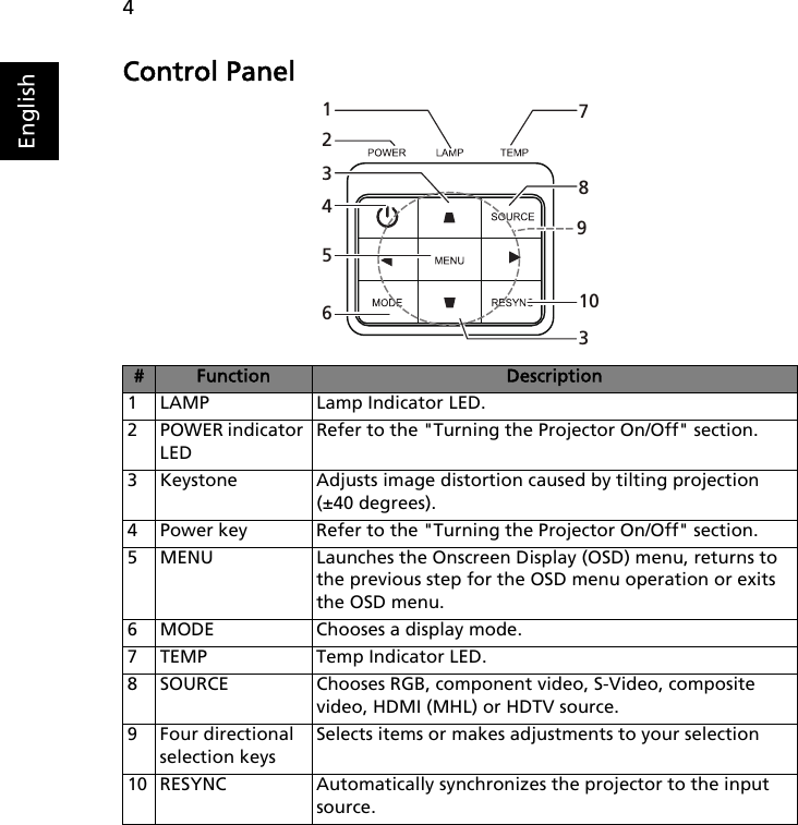 4EnglishControl Panel#Function Description1 LAMP Lamp Indicator LED.2POWER indicator LEDRefer to the &quot;Turning the Projector On/Off&quot; section.3 Keystone Adjusts image distortion caused by tilting projection (±40 degrees).4 Power key Refer to the &quot;Turning the Projector On/Off&quot; section.5 MENU Launches the Onscreen Display (OSD) menu, returns to the previous step for the OSD menu operation or exits the OSD menu.6 MODE Chooses a display mode.7 TEMP Temp Indicator LED.8 SOURCE Chooses RGB, component video, S-Video, composite video, HDMI (MHL) or HDTV source.9 Four directional selection keysSelects items or makes adjustments to your selection10 RESYNC Automatically synchronizes the projector to the input source.178335610942