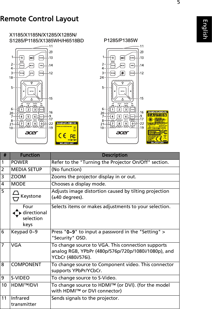 5EnglishRemote Control Layout#Function Description1 POWER Refer to the &quot;Turning the Projector On/Off&quot; section.2 MEDIA SETUP (No function)3 ZOOM Zooms the projector display in or out.4 MODE Chooses a display mode.5KeystoneAdjusts image distortion caused by tilting projection (±40 degrees).Four directional selection keysSelects items or makes adjustments to your selection.6 Keypad 0~9 Press &quot;0~9&quot; to input a password in the &quot;Setting&quot; &gt; &quot;Security&quot; OSD.7 VGA To change source to VGA. This connection supports analog RGB, YPbPr (480p/576p/720p/1080i/1080p), and YCbCr (480i/576i).8 COMPONENT To change source to Component video. This connector supports YPbPr/YCbCr.9 S-VIDEO To change source to S-Video.10 HDMI™/DVI To change source to HDMI™ (or DVI). (for the model with HDMI™ or DVI connector)11 Infrared transmitterSends signals to the projector.X1185/X1185N/X1285/X1285N/S1285/P1185/X1385WH/H6518BD P1285/P1385W