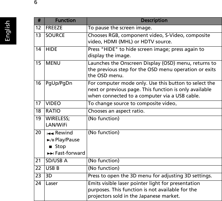 6English12 FREEZE To pause the screen image.13 SOURCE Chooses RGB, component video, S-Video, composite video, HDMI (MHL) or HDTV source. 14 HIDE Press &quot;HIDE&quot; to hide screen image; press again to display the image.15 MENU Launches the Onscreen Display (OSD) menu, returns to the previous step for the OSD menu operation or exits the OSD menu.16 PgUp/PgDn For computer mode only. Use this button to select the next or previous page. This function is only available when connected to a computer via a USB cable.17 VIDEO To change source to composite video.18 RATIO Chooses an aspect ratio.19 WIRELESS;LAN/WiFi(No function)20 RewindPlay/PauseStopFast-forward(No function)21 SD/USB A (No function)22 USB B (No function)23 3D Press to open the 3D menu for adjusting 3D settings.24 Laser Emits visible laser pointer light for presentation purposes. This function is not available for the projectors sold in the Japanese market.#Function Description