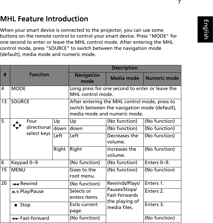 7EnglishMHL Feature IntroductionWhen your smart device is connected to the projector, you can use some buttons on the remote control to control your smart device. Press &quot;MODE&quot; for one second to enter or leave the MHL control mode. After entering the MHL control mode, press &quot;SOURCE&quot; to switch between the navigation mode (default), media mode and numeric mode.#FunctionDescriptionNavigation mode Media mode Numeric mode4 MODE Long press for one second to enter or leave the MHL control mode.13 SOURCE After entering the MHL control mode, press to switch between the navigation mode (default), media mode and numeric mode.5Four directional select keysUp Up (No function) (No function)down down (No function) (No function)Left Left Decreases the volume.(No function)Right Right Increases the volume.(No function)6 Keypad 0~9 (No function) (No function) Enters 0~9.15 MENU Goes to the root menu.(No function) (No function)20 Rewind (No function) Rewinds/Plays/Pauses/Stops/Fast-forwards the playing of media files.Enters 1.Play/Pause Selects or enters items.Enters 2.Stop Exits current page.Enters 3.Fast-forward (No function) (No function)