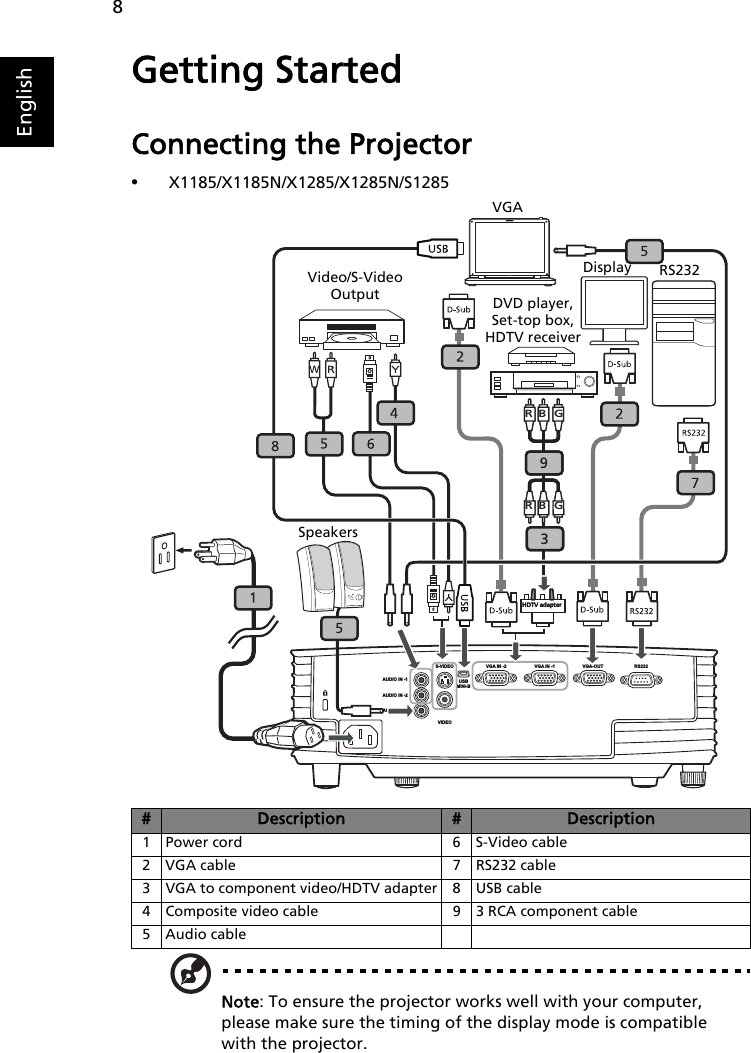 8EnglishGetting StartedConnecting the Projector•X1185/X1185N/X1285/X1285N/S1285Note: To ensure the projector works well with your computer, please make sure the timing of the display mode is compatible with the projector.#Description #Description1 Power cord 6 S-Video cable2 VGA cable 7 RS232 cable3 VGA to component video/HDTV adapter 8 USB cable4 Composite video cable 9 3 RCA component cable5 Audio cableS-VIDEOVGA IN -2 VGA IN -1 VGA-OUT RS232USBMINI-BAUDIO IN -1AUDIO IN -2AUDIO OUTVIDEOBHDTV adapter93RB GHDTV adapter93RB GDVD player, Set-top box, HDTV receiverVGARS232Video/S-Video OutputDisplaySpeakers   