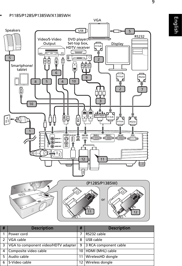 9English•P1185/P1285/P1385W/X1385WH#Description #Description1 Power cord 7 RS232 cable2 VGA cable 8 USB cable3 VGA to component video/HDTV adapter 9 3 RCA component cable4 Composite video cable 10 HDMI (MHL) cable5 Audio cable 11 WirelessHD dongle6 S-Video cable 12 Wireless dongleUSBMINI-BAUDIO IN -1AUDIO IN -2AUDIO OUTVGA IN -2VGA IN -1VGA-OUTRS232S-VIDEODC 5V OUT HDMI / MHLVIDEOHDTV adapter3DVD player, Set-top box, HDTV receiverVGARS232Video/S-Video Output DisplaySpeakers(P1285/P1385W)Smartphone/tabletor
