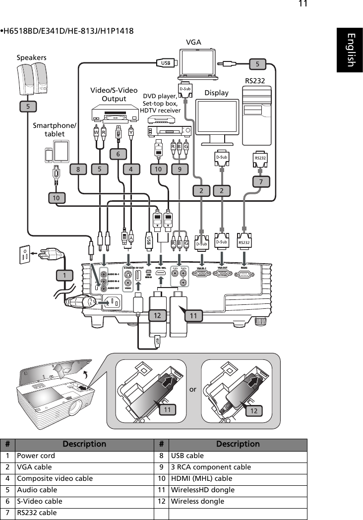 11English•H6518BD/E341D/HE-813J/H1P1418#Description #Description1 Power cord 8 USB cable2 VGA cable 9 3 RCA component cable4 Composite video cable 10 HDMI (MHL) cable5 Audio cable 11 WirelessHD dongle6 S-Video cable 12 Wireless dongle7 RS232 cableUSBMINI-BAUDIO IN -1AUDIO IN -2AUDIO OUTVGA IN -1S-VIDEOHDMI / MHLVIDEODC 5V OUTVGA-OUTRS232DVD player, Set-top box, HDTV receiverVGARS232Video/S-Video OutputSpeakersSmartphone/tabletorDisplay