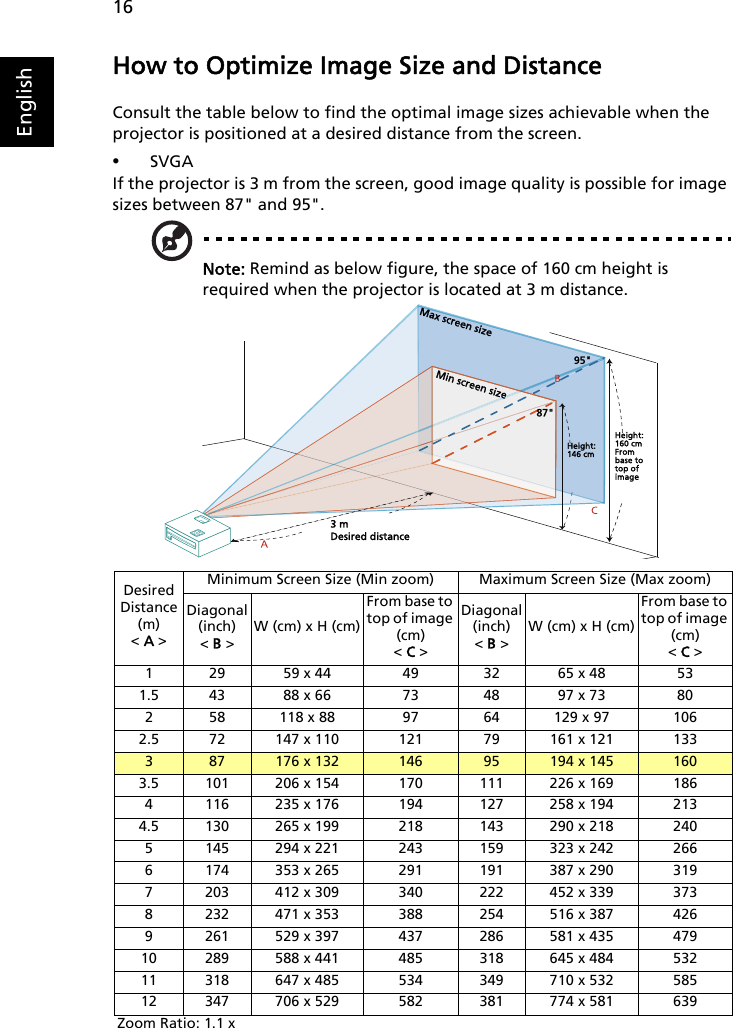 16EnglishHow to Optimize Image Size and DistanceConsult the table below to find the optimal image sizes achievable when the projector is positioned at a desired distance from the screen.•SVGAIf the projector is 3 m from the screen, good image quality is possible for image sizes between 87&quot; and 95&quot;.Note: Remind as below figure, the space of 160 cm height is required when the projector is located at 3 m distance.DesiredDistance (m)&lt; A &gt;Minimum Screen Size (Min zoom) Maximum Screen Size (Max zoom)Diagonal (inch)&lt; B &gt;W (cm) x H (cm)From base to top of image (cm)&lt; C &gt;Diagonal (inch)&lt; B &gt;W (cm) x H (cm)From base to top of image (cm) &lt; C &gt;1 29 59 x 44 49  32 65 x 48 53 1.5 43 88 x 66 73  48 97 x 73 80 2 58 118 x 88 97  64 129 x 97 106 2.5 72 147 x 110 121  79 161 x 121 133 387 176 x 132 146 95 194 x 145 1603.5 101 206 x 154 170  111 226 x 169 186 4 116 235 x 176 194  127 258 x 194 213 4.5 130 265 x 199 218  143 290 x 218 240 5 145 294 x 221 243  159 323 x 242 266 6 174 353 x 265 291  191 387 x 290 319 7 203 412 x 309 340  222 452 x 339 373 8 232 471 x 353 388  254 516 x 387 426 9 261 529 x 397 437  286 581 x 435 479 10 289 588 x 441 485  318 645 x 484 532 11 318 647 x 485 534  349 710 x 532 585 12 347 706 x 529 582  381 774 x 581 639 Zoom Ratio: 1.1 x3 mDesired distanceHeight:146 cmHeight:160 cmFrom base to top of imageMax screen sizeMin screen size87&quot;95&quot;