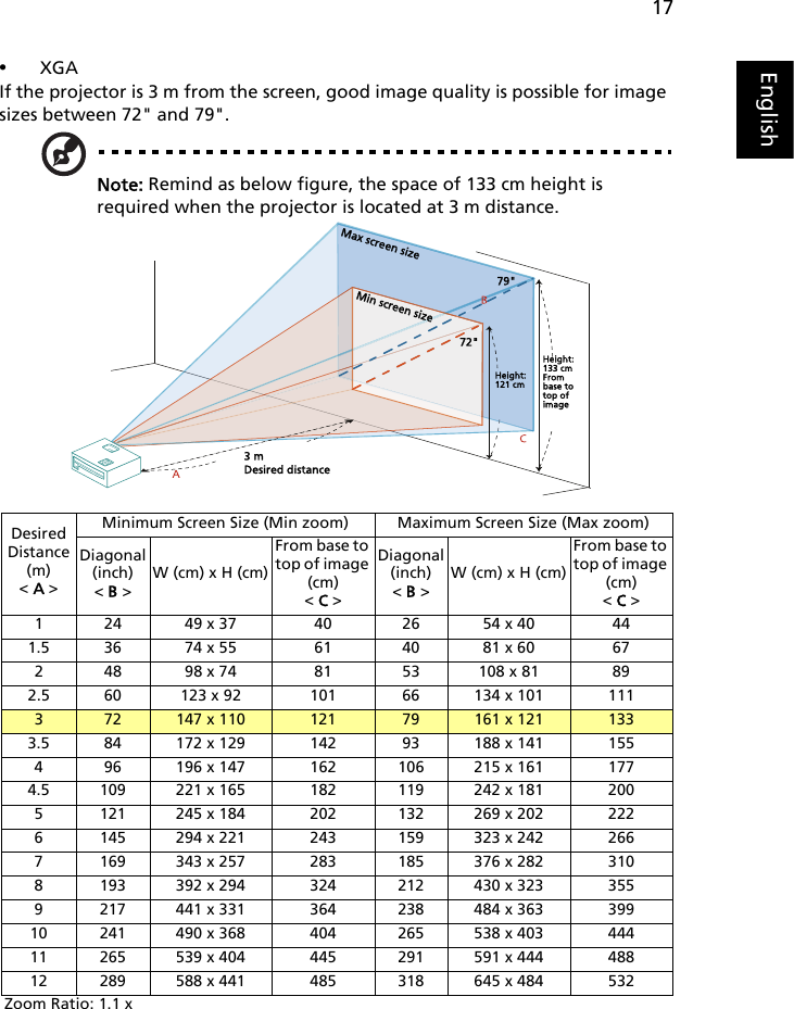 17English•XGAIf the projector is 3 m from the screen, good image quality is possible for image sizes between 72&quot; and 79&quot;.Note: Remind as below figure, the space of 133 cm height is required when the projector is located at 3 m distance.DesiredDistance (m)&lt; A &gt;Minimum Screen Size (Min zoom) Maximum Screen Size (Max zoom)Diagonal (inch)&lt; B &gt;W (cm) x H (cm)From base to top of image (cm)&lt; C &gt;Diagonal (inch)&lt; B &gt;W (cm) x H (cm)From base to top of image (cm) &lt; C &gt;1 24 49 x 37 40  26 54 x 40 44 1.5 36 74 x 55 61  40 81 x 60 67 2 48 98 x 74 81  53 108 x 81 89 2.5 60 123 x 92 101  66 134 x 101 111 372 147 x 110 121 79 161 x 121 1333.5 84 172 x 129 142  93 188 x 141 155 4 96 196 x 147 162  106 215 x 161 177 4.5 109 221 x 165 182  119 242 x 181 200 5 121 245 x 184 202  132 269 x 202 222 6 145 294 x 221 243  159 323 x 242 266 7 169 343 x 257 283  185 376 x 282 310 8 193 392 x 294 324  212 430 x 323 355 9 217 441 x 331 364  238 484 x 363 399 10 241 490 x 368 404  265 538 x 403 444 11 265 539 x 404 445  291 591 x 444 488 12 289 588 x 441 485  318 645 x 484 532 Zoom Ratio: 1.1 x3 mDesired distanceHeight:121 cmHeight:133 cmFrom base to top of imageMax screen sizeMin screen size72&quot;79&quot;