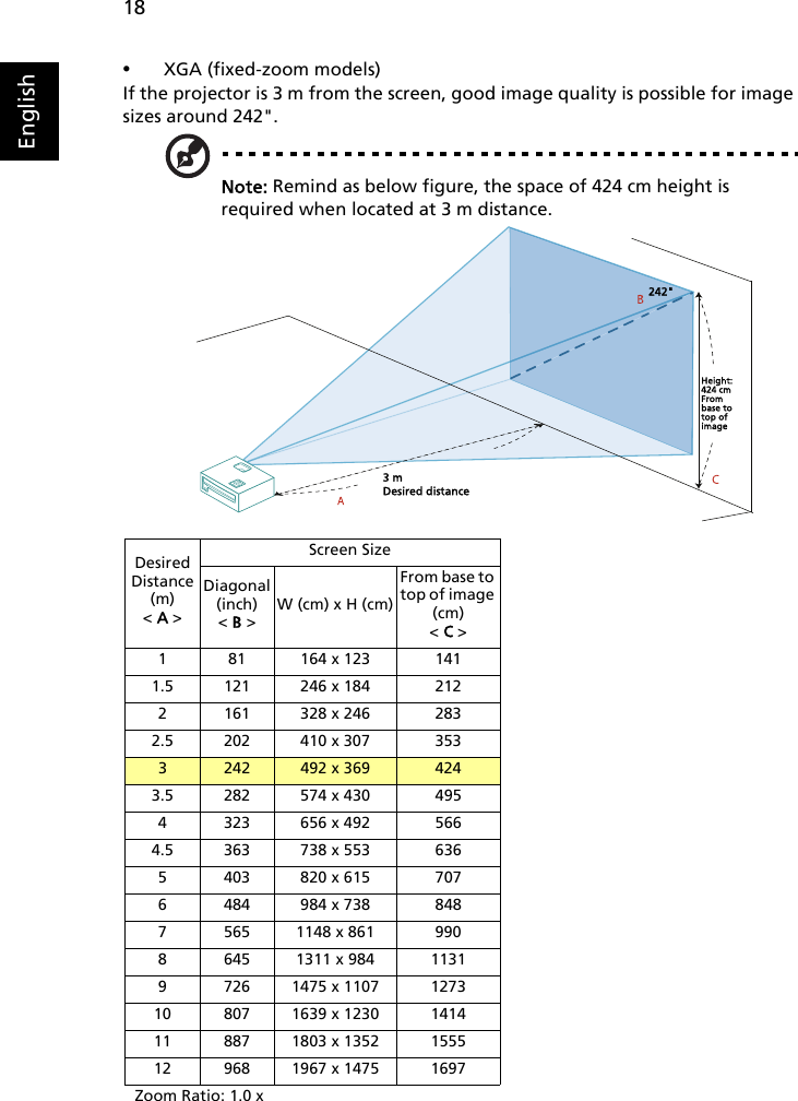 18English•XGA (fixed-zoom models)If the projector is 3 m from the screen, good image quality is possible for image sizes around 242&quot;.Note: Remind as below figure, the space of 424 cm height is required when located at 3 m distance.DesiredDistance (m)&lt; A &gt;Screen SizeDiagonal (inch)&lt; B &gt;W (cm) x H (cm)From base to top of image (cm) &lt; C &gt;1 81 164 x 123 141 1.5 121 246 x 184 212 2 161 328 x 246 283 2.5 202 410 x 307 353 3242 492 x 369 4243.5 282 574 x 430 495 4 323 656 x 492 566 4.5 363 738 x 553 636 5 403 820 x 615 707 6 484 984 x 738 848 7 565 1148 x 861 990 8 645 1311 x 984 1131 9 726 1475 x 1107 1273 10 807 1639 x 1230 1414 11 887 1803 x 1352 1555 12 968 1967 x 1475 1697 Zoom Ratio: 1.0 x3 mDesired distanceHeight:424 cmFrom base to top of image242&quot;