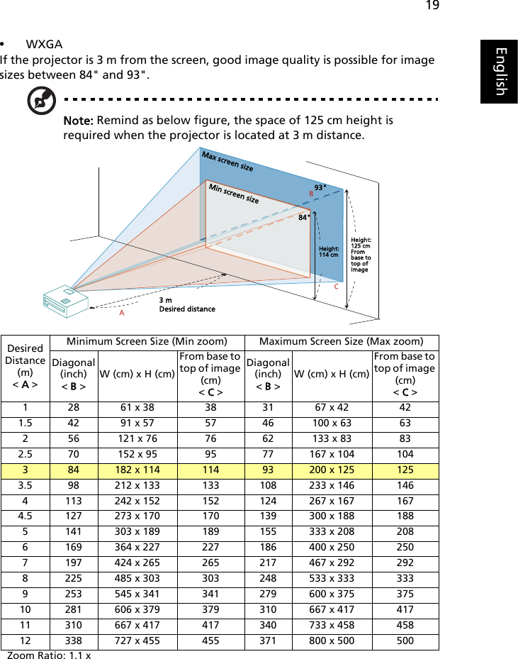 19English•WXGAIf the projector is 3 m from the screen, good image quality is possible for image sizes between 84&quot; and 93&quot;.Note: Remind as below figure, the space of 125 cm height is required when the projector is located at 3 m distance.DesiredDistance (m)&lt; A &gt;Minimum Screen Size (Min zoom) Maximum Screen Size (Max zoom)Diagonal (inch)&lt; B &gt;W (cm) x H (cm)From base to top of image (cm)&lt; C &gt;Diagonal (inch)&lt; B &gt;W (cm) x H (cm)From base to top of image (cm) &lt; C &gt;1 28 61 x 38 38  31 67 x 42 42 1.5 42 91 x 57 57  46 100 x 63 63 2 56 121 x 76 76  62 133 x 83 83 2.5 70 152 x 95 95  77 167 x 104 104 384 182 x 114 114 93 200 x 125 1253.5 98 212 x 133 133  108 233 x 146 146 4 113 242 x 152 152  124 267 x 167 167 4.5 127 273 x 170 170  139 300 x 188 188 5 141 303 x 189 189  155 333 x 208 208 6 169 364 x 227 227  186 400 x 250 250 7 197 424 x 265 265  217 467 x 292 292 8 225 485 x 303 303  248 533 x 333 333 9 253 545 x 341 341  279 600 x 375 375 10 281 606 x 379 379  310 667 x 417 417 11 310 667 x 417 417  340 733 x 458 458 12 338 727 x 455 455  371 800 x 500 500 Zoom Ratio: 1.1 x3 mDesired distanceHeight:114 cmHeight:125 cmFrom base to top of imageMax screen sizeMin screen size84&quot;93&quot;