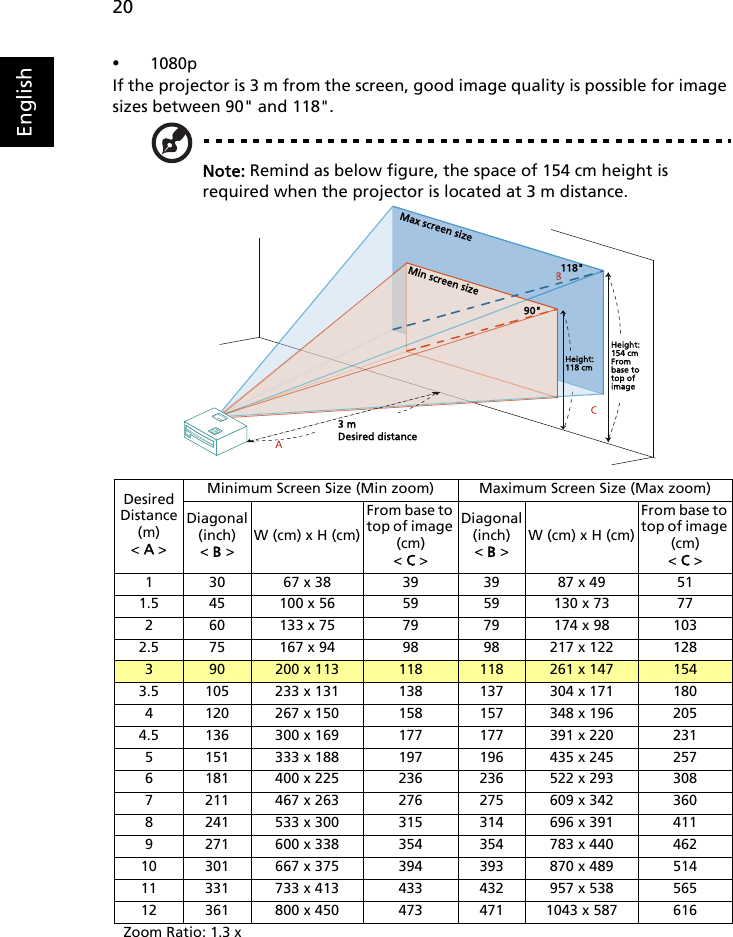 20English•1080pIf the projector is 3 m from the screen, good image quality is possible for image sizes between 90&quot; and 118&quot;.Note: Remind as below figure, the space of 154 cm height is required when the projector is located at 3 m distance.DesiredDistance (m)&lt; A &gt;Minimum Screen Size (Min zoom) Maximum Screen Size (Max zoom)Diagonal (inch)&lt; B &gt;W (cm) x H (cm)From base to top of image (cm)&lt; C &gt;Diagonal (inch)&lt; B &gt;W (cm) x H (cm)From base to top of image (cm) &lt; C &gt;130 67 x 38 39  39 87 x 49 51 1.5 45 100 x 56 59  59 130 x 73 77 2 60 133 x 75 79  79 174 x 98 103 2.5 75 167 x 94 98  98 217 x 122 128 390 200 x 113 118 118 261 x 147 1543.5 105 233 x 131 138  137 304 x 171 180 4 120 267 x 150 158  157 348 x 196 205 4.5 136 300 x 169 177  177 391 x 220 231 5 151 333 x 188 197  196 435 x 245 257 6 181 400 x 225 236  236 522 x 293 308 7 211 467 x 263 276  275 609 x 342 360 8 241 533 x 300 315  314 696 x 391 411 9 271 600 x 338 354  354 783 x 440 462 10 301 667 x 375 394  393 870 x 489 514 11 331 733 x 413 433  432 957 x 538 565 12 361 800 x 450 473  471 1043 x 587 616 Zoom Ratio: 1.3 x3 mDesired distanceHeight:118 cmHeight:154 cmFrom base to top of imageMax screen sizeMin screen size90&quot;118&quot;