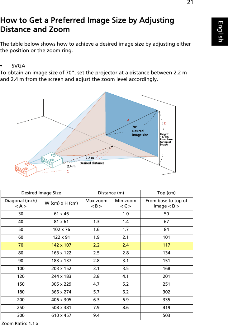 21EnglishHow to Get a Preferred Image Size by Adjusting Distance and ZoomThe table below shows how to achieve a desired image size by adjusting either the position or the zoom ring.•SVGATo obtain an image size of 70&quot;, set the projector at a distance between 2.2 m and 2.4 m from the screen and adjust the zoom level accordingly.Desired Image Size Distance (m) Top (cm)Diagonal (inch)&lt; A &gt; W (cm) x H (cm) Max zoom&lt; B &gt;Min zoom&lt; C &gt;From base to top of image &lt; D &gt;30 61 x 46 1.0 5040 81 x 61 1.3 1.4 6750 102 x 76 1.6 1.7 8460 122 x 91 1.9 2.1 10170 142 x 107 2.2 2.4 11780 163 x 122 2.5 2.8 13490 183 x 137 2.8 3.1 151100 203 x 152 3.1 3.5 168120 244 x 183 3.8 4.1 201150 305 x 229 4.7 5.2 251180 366 x 274 5.7 6.2 302200 406 x 305 6.3 6.9 335250 508 x 381 7.9 8.6 419300 610 x 457 9.4 503Zoom Ratio: 1.1 xDesired distanceHeight:117 cmFrom base to top of image70&quot;Desiredimage size2.2 m2.4 m