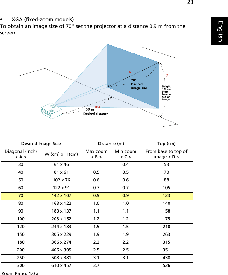 23English•XGA (fixed-zoom models)To obtain an image size of 70&quot; set the projector at a distance 0.9 m from the screen.Desired Image Size Distance (m) Top (cm)Diagonal (inch)&lt; A &gt; W (cm) x H (cm) Max zoom&lt; B &gt;Min zoom&lt; C &gt;From base to top of image &lt; D &gt;30 61 x 46 0.4 5340 81 x 61 0.5 0.5 7050 102 x 76 0.6 0.6 8860 122 x 91 0.7 0.7 10570 142 x 107 0.9 0.9 12380 163 x 122 1.0 1.0 14090 183 x 137 1.1 1.1 158100 203 x 152 1.2 1.2 175120 244 x 183 1.5 1.5 210150 305 x 229 1.9 1.9 263180 366 x 274 2.2 2.2 315200 406 x 305 2.5 2.5 351250 508 x 381 3.1 3.1 438300 610 x 457 3.7 526Zoom Ratio: 1.0 xDesired distanceHeight:123 cmFrom base to top of image70&quot;Desiredimage size0.9 m