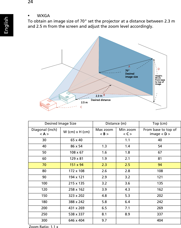 24English•WXGATo obtain an image size of 70&quot; set the projector at a distance between 2.3 m and 2.5 m from the screen and adjust the zoom level accordingly.Desired Image Size Distance (m) Top (cm)Diagonal (inch)&lt; A &gt; W (cm) x H (cm) Max zoom&lt; B &gt;Min zoom&lt; C &gt;From base to top of image &lt; D &gt;30 65 x 40 1.1 4040 86 x 54 1.3 1.4 5450 108 x 67 1.6 1.8 6760 129 x 81 1.9 2.1 8170 151 x 94 2.3 2.5 9480 172 x 108 2.6 2.8 10890 194 x 121 2.9 3.2 121100 215 x 135 3.2 3.6 135120 258 x 162 3.9 4.3 162150 323 x 202 4.8 5.3 202180 388 x 242 5.8 6.4 242200 431 x 269 6.5 7.1 269250 538 x 337 8.1 8.9 337300 646 x 404 9.7 404Zoom Ratio: 1.1 xDesired distanceHeight:94 cmFrom base to top of image70&quot;Desiredimage size2.3 m2.5 m