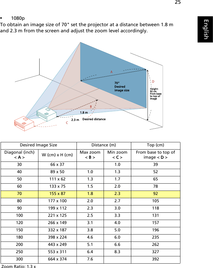 25English•1080pTo obtain an image size of 70&quot; set the projector at a distance between 1.8 m and 2.3 m from the screen and adjust the zoom level accordingly.Desired Image Size Distance (m) Top (cm)Diagonal (inch)&lt; A &gt; W (cm) x H (cm) Max zoom&lt; B &gt;Min zoom&lt; C &gt;From base to top of image &lt; D &gt;30 66 x 37 1.0 3940 89 x 50 1.0 1.3 5250 111 x 62 1.3 1.7 6560 133 x 75 1.5 2.0 7870 155 x 87 1.8 2.3 9280 177 x 100 2.0 2.7 10590 199 x 112 2.3 3.0 118100 221 x 125 2.5 3.3 131120 266 x 149 3.1 4.0 157150 332 x 187 3.8 5.0 196180 398 x 224 4.6 6.0 235200 443 x 249 5.1 6.6 262250 553 x 311 6.4 8.3 327300 664 x 374 7.6 392Zoom Ratio: 1.3 xDesired distanceHeight:92 cmFrom base to top of image70&quot;Desiredimage size1.8 m2.3 m