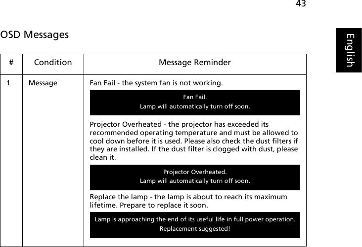 43EnglishOSD Messages# Condition Message Reminder1 Message Fan Fail - the system fan is not working.Projector Overheated - the projector has exceeded its recommended operating temperature and must be allowed to cool down before it is used. Please also check the dust filters if they are installed. If the dust filter is clogged with dust, please clean it.Replace the lamp - the lamp is about to reach its maximum lifetime. Prepare to replace it soon.Fan Fail.Lamp will automatically turn off soon.Projector Overheated.Lamp will automatically turn off soon.Lamp is approaching the end of its useful life in full power operation.Replacement suggested!