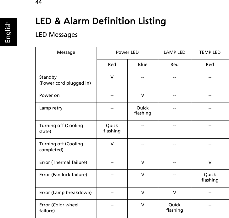 44EnglishLED &amp; Alarm Definition ListingLED MessagesMessage Power LED LAMP LED TEMP LEDRed Blue Red RedStandby(Power cord plugged in)V-- -- --Power on -- V -- --Lamp retry -- Quick flashing-- --Turning off (Cooling state)Quick flashing-- -- --Turning off (Cooling completed)V-- -- --Error (Thermal failure) -- V -- VError (Fan lock failure) -- V -- Quick flashingError (Lamp breakdown) -- V V --Error (Color wheel failure)-- V Quick flashing--