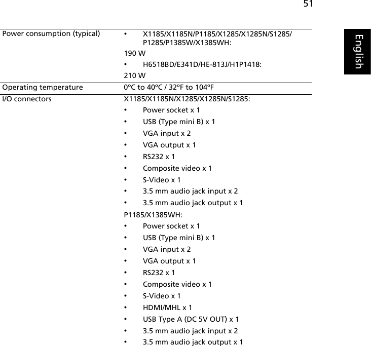 51EnglishPower consumption (typical) •X1185/X1185N/P1185/X1285/X1285N/S1285/P1285/P1385W/X1385WH:190 W•H6518BD/E341D/HE-813J/H1P1418:210 WOperating temperature 0ºC to 40ºC / 32ºF to 104ºFI/O connectors X1185/X1185N/X1285/X1285N/S1285:•Power socket x 1•USB (Type mini B) x 1 •VGA input x 2•VGA output x 1•RS232 x 1•Composite video x 1•S-Video x 1•3.5 mm audio jack input x 2•3.5 mm audio jack output x 1P1185/X1385WH:•Power socket x 1•USB (Type mini B) x 1•VGA input x 2•VGA output x 1•RS232 x 1•Composite video x 1•S-Video x 1•HDMI/MHL x 1•USB Type A (DC 5V OUT) x 1•3.5 mm audio jack input x 2•3.5 mm audio jack output x 1