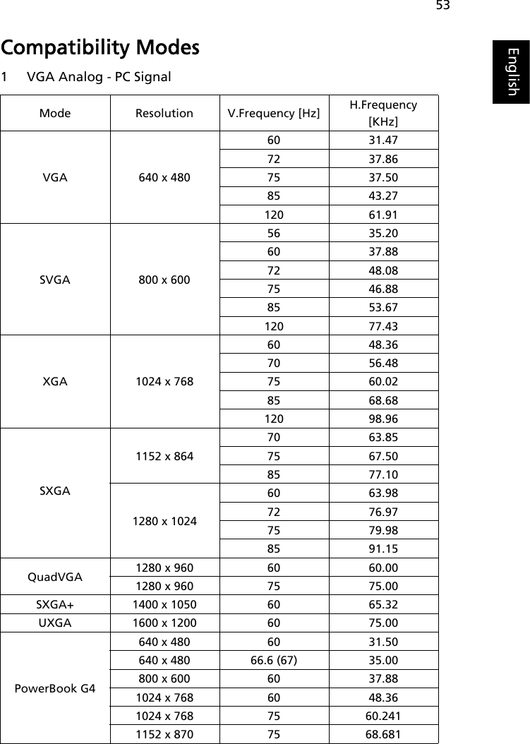 53EnglishCompatibility Modes1 VGA Analog - PC SignalMode Resolution V.Frequency [Hz] H.Frequency [KHz]VGA 640 x 48060 31.4772 37.8675 37.5085 43.27120 61.91SVGA 800 x 60056 35.2060 37.8872 48.0875 46.8885 53.67120 77.43XGA 1024 x 76860 48.3670 56.4875 60.0285 68.68120 98.96SXGA1152 x 86470 63.8575 67.5085 77.101280 x 102460 63.9872 76.9775 79.9885 91.15QuadVGA 1280 x 960 60 60.001280 x 960 75 75.00SXGA+ 1400 x 1050 60 65.32UXGA 1600 x 1200 60 75.00PowerBook G4640 x 480 60 31.50640 x 480 66.6 (67) 35.00800 x 600 60 37.881024 x 768 60 48.361024 x 768 75 60.2411152 x 870 75 68.681