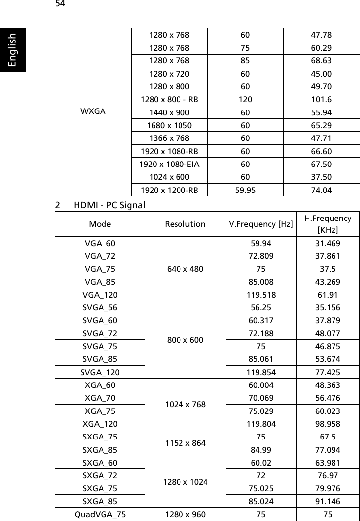 54English2 HDMI - PC Signal WXGA1280 x 768 60 47.781280 x 768 75 60.291280 x 768 85 68.631280 x 720 60 45.001280 x 800 60 49.701280 x 800 - RB 120 101.61440 x 900 60 55.941680 x 1050 60 65.291366 x 768 60 47.711920 x 1080-RB 60 66.601920 x 1080-EIA 60 67.501024 x 600 60 37.501920 x 1200-RB 59.95 74.04Mode Resolution V.Frequency [Hz] H.Frequency [KHz]VGA_60640 x 48059.94 31.469VGA_72 72.809 37.861VGA_75 75 37.5VGA_85 85.008 43.269VGA_120 119.518 61.91SVGA_56800 x 60056.25 35.156SVGA_60 60.317 37.879SVGA_72 72.188 48.077SVGA_75 75 46.875SVGA_85 85.061 53.674SVGA_120 119.854 77.425XGA_601024 x 76860.004 48.363XGA_70 70.069 56.476XGA_75 75.029 60.023XGA_120 119.804 98.958SXGA_75 1152 x 864 75 67.5SXGA_85 84.99 77.094SXGA_601280 x 102460.02 63.981SXGA_72 72 76.97SXGA_75 75.025 79.976SXGA_85 85.024 91.146QuadVGA_75 1280 x 960 75 75