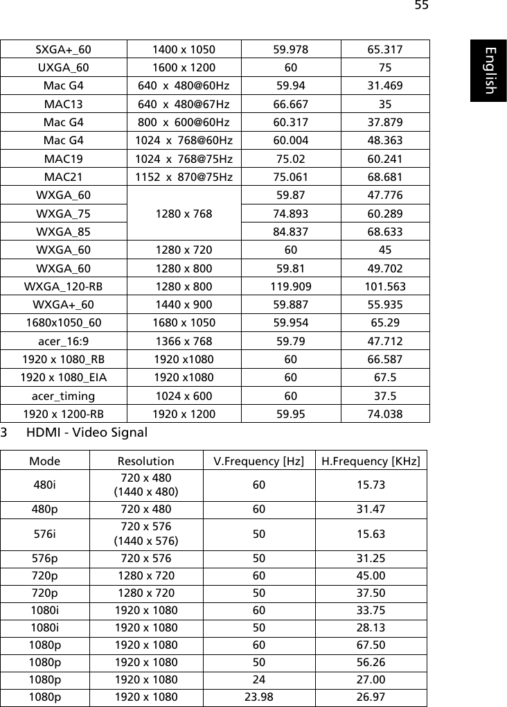 55English3 HDMI - Video Signal SXGA+_60 1400 x 1050 59.978 65.317UXGA_60 1600 x 1200 60 75Mac G4 640 x 480@60Hz 59.94 31.469MAC13 640 x 480@67Hz 66.667 35Mac G4 800 x 600@60Hz 60.317 37.879Mac G4 1024 x 768@60Hz 60.004 48.363MAC19 1024 x 768@75Hz 75.02 60.241MAC21 1152 x 870@75Hz 75.061 68.681WXGA_601280 x 76859.87 47.776WXGA_75 74.893 60.289WXGA_85 84.837 68.633WXGA_60 1280 x 720 60 45WXGA_60 1280 x 800 59.81 49.702WXGA_120-RB 1280 x 800 119.909 101.563WXGA+_60 1440 x 900 59.887 55.9351680x1050_60 1680 x 1050 59.954 65.29acer_16:9 1366 x 768 59.79 47.7121920 x 1080_RB 1920 x1080 60 66.5871920 x 1080_EIA 1920 x1080 60 67.5acer_timing 1024 x 600 60 37.51920 x 1200-RB 1920 x 1200 59.95 74.038Mode Resolution V.Frequency [Hz] H.Frequency [KHz]480i 720 x 480 (1440 x 480) 60 15.73480p 720 x 480 60 31.47576i 720 x 576 (1440 x 576) 50 15.63576p 720 x 576 50 31.25720p 1280 x 720 60 45.00720p 1280 x 720 50 37.501080i 1920 x 1080 60 33.751080i 1920 x 1080 50 28.131080p 1920 x 1080 60 67.501080p 1920 x 1080 50 56.261080p 1920 x 1080 24 27.001080p 1920 x 1080 23.98 26.97