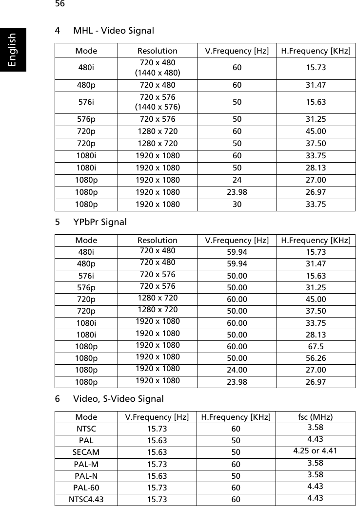56English4 MHL - Video Signal 5 YPbPr Signal6 Video, S-Video SignalMode Resolution V.Frequency [Hz] H.Frequency [KHz]480i 720 x 480 (1440 x 480) 60 15.73480p 720 x 480 60 31.47576i 720 x 576 (1440 x 576) 50 15.63576p 720 x 576 50 31.25720p 1280 x 720 60 45.00720p 1280 x 720 50 37.501080i 1920 x 1080 60 33.751080i 1920 x 1080 50 28.131080p 1920 x 1080 24 27.001080p 1920 x 1080 23.98 26.971080p 1920 x 1080 30 33.75Mode Resolution V.Frequency [Hz] H.Frequency [KHz]480i 720 x 480 59.94 15.73480p 720 x 480 59.94 31.47576i 720 x 576 50.00 15.63576p 720 x 576 50.00 31.25720p 1280 x 720 60.00 45.00720p 1280 x 720 50.00 37.501080i 1920 x 1080 60.00 33.751080i 1920 x 1080 50.00 28.131080p 1920 x 1080 60.00 67.51080p 1920 x 1080 50.00 56.261080p 1920 x 1080 24.00 27.001080p 1920 x 1080 23.98 26.97Mode V.Frequency [Hz] H.Frequency [KHz] fsc (MHz)NTSC 15.73 60 3.58PAL 15.63 50 4.43SECAM 15.63 50 4.25 or 4.41PAL-M 15.73 60 3.58PAL-N 15.63 50 3.58PAL-60 15.73 60 4.43NTSC4.43 15.73 60 4.43