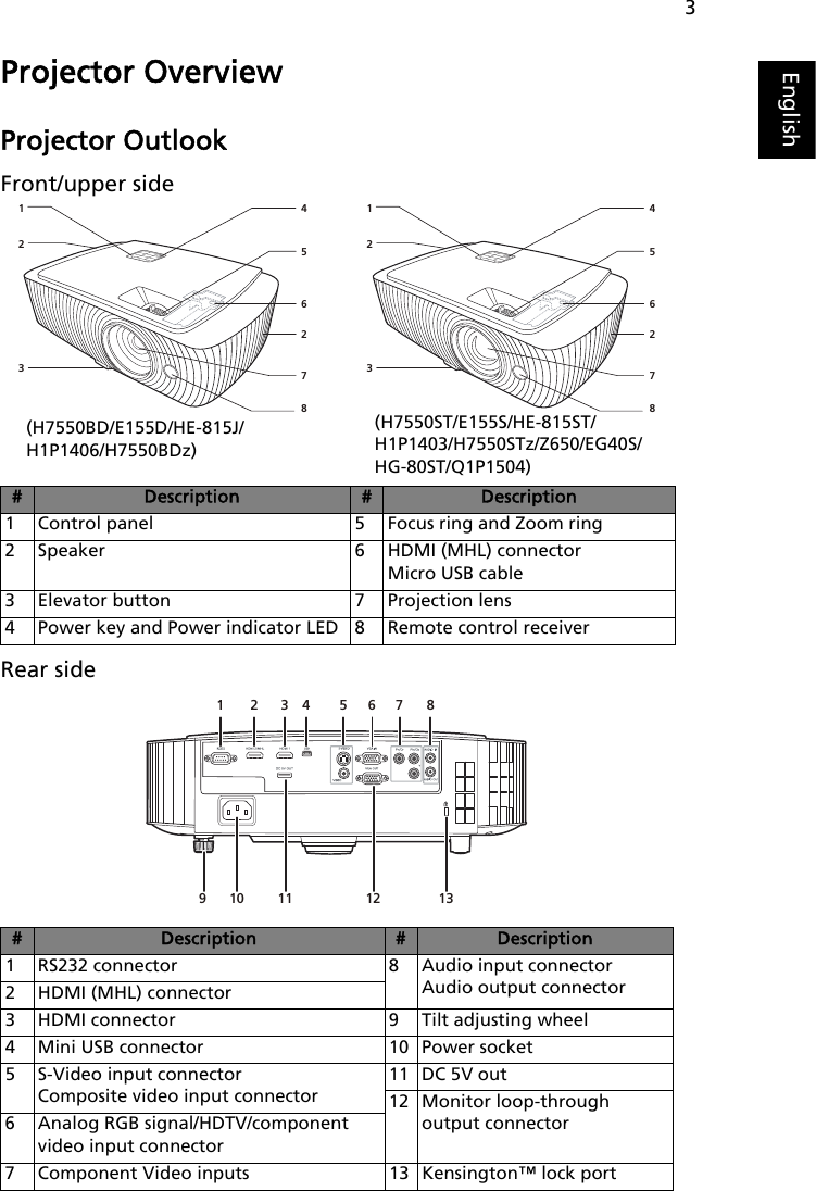 3EnglishProjector OverviewProjector OutlookFront/upper sideRear side#Description #Description1 Control panel 5 Focus ring and Zoom ring2 Speaker 6 HDMI (MHL) connectorMicro USB cable3 Elevator button 7 Projection lens4 Power key and Power indicator LED 8 Remote control receiver#Description #Description1 RS232 connector 8 Audio input connectorAudio output connector2 HDMI (MHL) connector3 HDMI connector 9 Tilt adjusting wheel4 Mini USB connector 10 Power socket5 S-Video input connectorComposite video input connector11 DC 5V out12 Monitor loop-through output connector6 Analog RGB signal/HDTV/component video input connector7 Component Video inputs 13 Kensington™ lock port157426328157426328(H7550BD/E155D/HE-815J/H1P1406/H7550BDz)(H7550ST/E155S/HE-815ST/H1P1403/H7550STz/Z650/EG40S/HG-80ST/Q1P1504)1 2 3 4 5 6 7 8109 131211