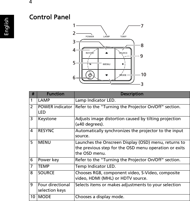 4EnglishControl Panel#Function Description1 LAMP Lamp Indicator LED.2POWER indicator LEDRefer to the &quot;Turning the Projector On/Off&quot; section.3 Keystone Adjusts image distortion caused by tilting projection (±40 degrees).4 RESYNC Automatically synchronizes the projector to the input source.5 MENU Launches the Onscreen Display (OSD) menu, returns to the previous step for the OSD menu operation or exits the OSD menu.6 Power key Refer to the &quot;Turning the Projector On/Off&quot; section.7 TEMP Temp Indicator LED.8 SOURCE Chooses RGB, component video, S-Video, composite video, HDMI (MHL) or HDTV source.9 Four directional selection keysSelects items or makes adjustments to your selection10 MODE Chooses a display mode.178335610942