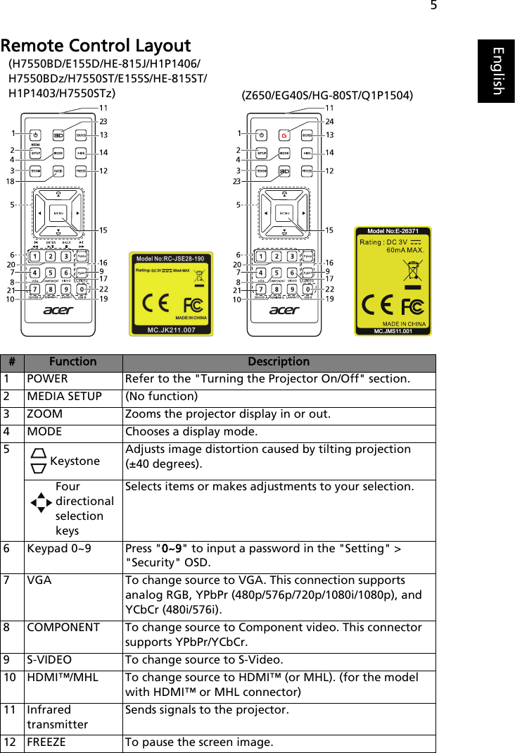 5EnglishRemote Control Layout#Function Description1 POWER Refer to the &quot;Turning the Projector On/Off&quot; section.2 MEDIA SETUP (No function)3 ZOOM Zooms the projector display in or out.4 MODE Chooses a display mode.5KeystoneAdjusts image distortion caused by tilting projection (±40 degrees).Four directional selection keysSelects items or makes adjustments to your selection.6 Keypad 0~9 Press &quot;0~9&quot; to input a password in the &quot;Setting&quot; &gt; &quot;Security&quot; OSD.7 VGA To change source to VGA. This connection supports analog RGB, YPbPr (480p/576p/720p/1080i/1080p), and YCbCr (480i/576i).8 COMPONENT To change source to Component video. This connector supports YPbPr/YCbCr.9 S-VIDEO To change source to S-Video.10 HDMI™/MHL To change source to HDMI™ (or MHL). (for the model with HDMI™ or MHL connector)11 Infrared transmitterSends signals to the projector.12 FREEZE To pause the screen image.Model No:E-26371MC.JMS11.001(H7550BD/E155D/HE-815J/H1P1406/H7550BDz/H7550ST/E155S/HE-815ST/H1P1403/H7550STz) (Z650/EG40S/HG-80ST/Q1P1504)