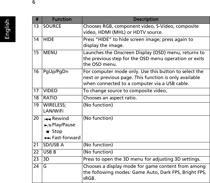 6English13 SOURCE Chooses RGB, component video, S-Video, composite video, HDMI (MHL) or HDTV source. 14 HIDE Press &quot;HIDE&quot; to hide screen image; press again to display the image.15 MENU Launches the Onscreen Display (OSD) menu, returns to the previous step for the OSD menu operation or exits the OSD menu.16 PgUp/PgDn For computer mode only. Use this button to select the next or previous page. This function is only available when connected to a computer via a USB cable.17 VIDEO To change source to composite video.18 RATIO Chooses an aspect ratio.19 WIRELESS;LAN/WiFi(No function)20 RewindPlay/PauseStopFast-forward(No function)21 SD/USB A (No function)22 USB B (No function)23 3D Press to open the 3D menu for adjusting 3D settings.24 G Chooses a display mode for game content from among the following modes: Game Auto, Dark FPS, Bright FPS, sRGB.#Function Description