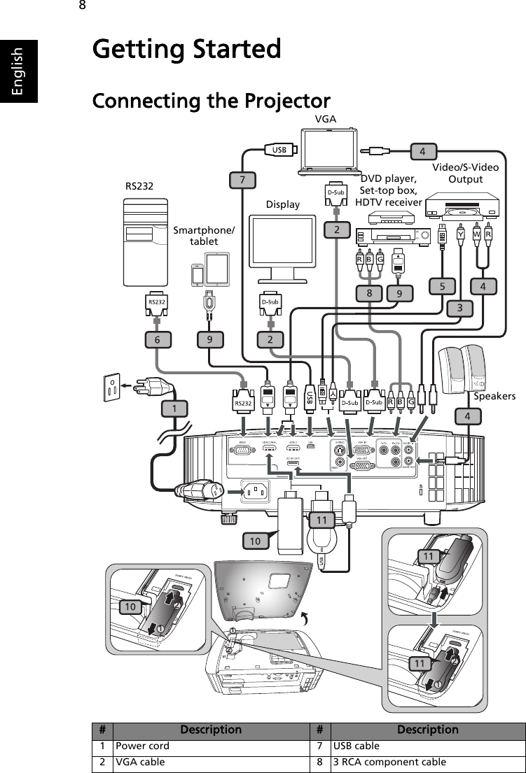 8EnglishGetting StartedConnecting the Projector#Description #Description1 Power cord 7 USB cable2 VGA cable 8 3 RCA component cable312123412DVD player, Set-top box, HDTV receiverVGARS232Video/S-Video OutputDisplaySpeakersSmartphone/tablet   