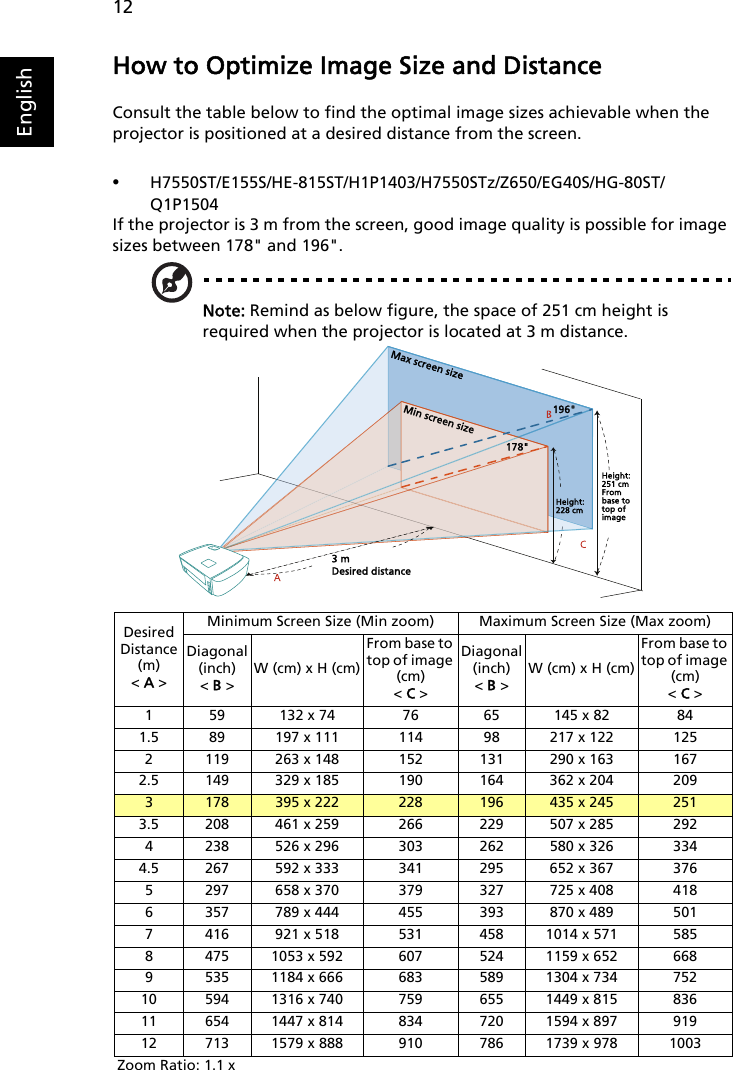 12EnglishHow to Optimize Image Size and DistanceConsult the table below to find the optimal image sizes achievable when the projector is positioned at a desired distance from the screen.•H7550ST/E155S/HE-815ST/H1P1403/H7550STz/Z650/EG40S/HG-80ST/Q1P1504If the projector is 3 m from the screen, good image quality is possible for image sizes between 178&quot; and 196&quot;.Note: Remind as below figure, the space of 251 cm height is required when the projector is located at 3 m distance.DesiredDistance (m)&lt; A &gt;Minimum Screen Size (Min zoom) Maximum Screen Size (Max zoom)Diagonal (inch)&lt; B &gt;W (cm) x H (cm)From base to top of image (cm)&lt; C &gt;Diagonal (inch)&lt; B &gt;W (cm) x H (cm)From base to top of image (cm) &lt; C &gt;1 59 132 x 74 76  65 145 x 82 84 1.5 89 197 x 111 114  98 217 x 122 125 2 119 263 x 148 152  131 290 x 163 167 2.5 149 329 x 185 190  164 362 x 204 209 3178 395 x 222 228 196 435 x 245 251 3.5 208 461 x 259 266  229 507 x 285 292 4 238 526 x 296 303  262 580 x 326 334 4.5 267 592 x 333 341  295 652 x 367 376 5 297 658 x 370 379  327 725 x 408 418 6 357 789 x 444 455  393 870 x 489 501 7 416 921 x 518 531  458 1014 x 571 585 8 475 1053 x 592 607  524 1159 x 652 668 9 535 1184 x 666 683  589 1304 x 734 752 10 594 1316 x 740 759  655 1449 x 815 836 11 654 1447 x 814 834  720 1594 x 897 919 12 713 1579 x 888 910  786 1739 x 978 1003 Zoom Ratio: 1.1 x3 mDesired distanceHeight:228 cmHeight:251 cmFrom base to top of imageMax screen sizeMin screen size178&quot;196&quot;