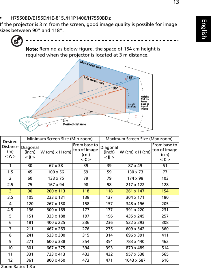 13English•H7550BD/E155D/HE-815J/H1P1406/H7550BDzIf the projector is 3 m from the screen, good image quality is possible for image sizes between 90&quot; and 118&quot;.Note: Remind as below figure, the space of 154 cm height is required when the projector is located at 3 m distance.DesiredDistance (m)&lt; A &gt;Minimum Screen Size (Min zoom) Maximum Screen Size (Max zoom)Diagonal (inch)&lt; B &gt;W (cm) x H (cm)From base to top of image (cm)&lt; C &gt;Diagonal (inch)&lt; B &gt;W (cm) x H (cm)From base to top of image (cm) &lt; C &gt;1 30 67 x 38 39  39 87 x 49 51 1.5 45 100 x 56 59  59 130 x 73 77 2 60 133 x 75 79  79 174 x 98 103 2.5 75 167 x 94 98  98 217 x 122 128 390 200 x 113 118 118 261 x 147 1543.5 105 233 x 131 138  137 304 x 171 180 4 120 267 x 150 158  157 348 x 196 205 4.5 136 300 x 169 177  177 391 x 220 231 5 151 333 x 188 197  196 435 x 245 257 6 181 400 x 225 236  236 522 x 293 308 7 211 467 x 263 276  275 609 x 342 360 8 241 533 x 300 315  314 696 x 391 411 9 271 600 x 338 354  354 783 x 440 462 10 301 667 x 375 394  393 870 x 489 514 11 331 733 x 413 433  432 957 x 538 565 12 361 800 x 450 473  471 1043 x 587 616 Zoom Ratio: 1.3 x3 mDesired distanceHeight:118 cmHeight:154 cmFrom base to top of imageMax screen sizeMin screen size90&quot;118&quot;