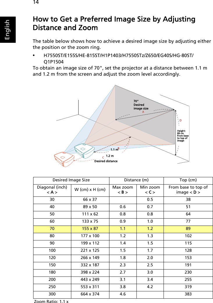 14EnglishHow to Get a Preferred Image Size by Adjusting Distance and ZoomThe table below shows how to achieve a desired image size by adjusting either the position or the zoom ring.•H7550ST/E155S/HE-815ST/H1P1403/H7550STz/Z650/EG40S/HG-80ST/Q1P1504To obtain an image size of 70&quot;, set the projector at a distance between 1.1 m and 1.2 m from the screen and adjust the zoom level accordingly.Desired Image Size Distance (m) Top (cm)Diagonal (inch)&lt; A &gt; W (cm) x H (cm) Max zoom&lt; B &gt;Min zoom&lt; C &gt;From base to top of image &lt; D &gt;30 66 x 37 0.5 3840 89 x 50 0.6 0.7 5150 111 x 62 0.8 0.8 6460 133 x 75 0.9 1.0 7770 155 x 87 1.1 1.2 8980 177 x 100 1.2 1.3 10290 199 x 112 1.4 1.5 115100 221 x 125 1.5 1.7 128120 266 x 149 1.8 2.0 153150 332 x 187 2.3 2.5 191180 398 x 224 2.7 3.0 230200 443 x 249 3.1 3.4 255250 553 x 311 3.8 4.2 319300 664 x 374 4.6 383Zoom Ratio: 1.1 xDesired distanceHeight:89 cmFrom base to top of image70&quot;Desiredimage size1.1 m1.2 m