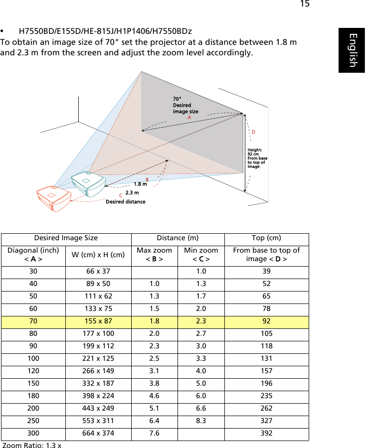 15English•H7550BD/E155D/HE-815J/H1P1406/H7550BDzTo obtain an image size of 70&quot; set the projector at a distance between 1.8 m and 2.3 m from the screen and adjust the zoom level accordingly.Desired Image Size Distance (m) Top (cm)Diagonal (inch)&lt; A &gt; W (cm) x H (cm) Max zoom&lt; B &gt;Min zoom&lt; C &gt;From base to top of image &lt; D &gt;30 66 x 37 1.0 3940 89 x 50 1.0 1.3 5250 111 x 62 1.3 1.7 6560 133 x 75 1.5 2.0 7870 155 x 87 1.8 2.3 9280 177 x 100 2.0 2.7 10590 199 x 112 2.3 3.0 118100 221 x 125 2.5 3.3 131120 266 x 149 3.1 4.0 157150 332 x 187 3.8 5.0 196180 398 x 224 4.6 6.0 235200 443 x 249 5.1 6.6 262250 553 x 311 6.4 8.3 327300 664 x 374 7.6 392Zoom Ratio: 1.3 xDesired distanceHeight:92 cmFrom base to top of image70&quot;Desiredimage size1.8 m2.3 m