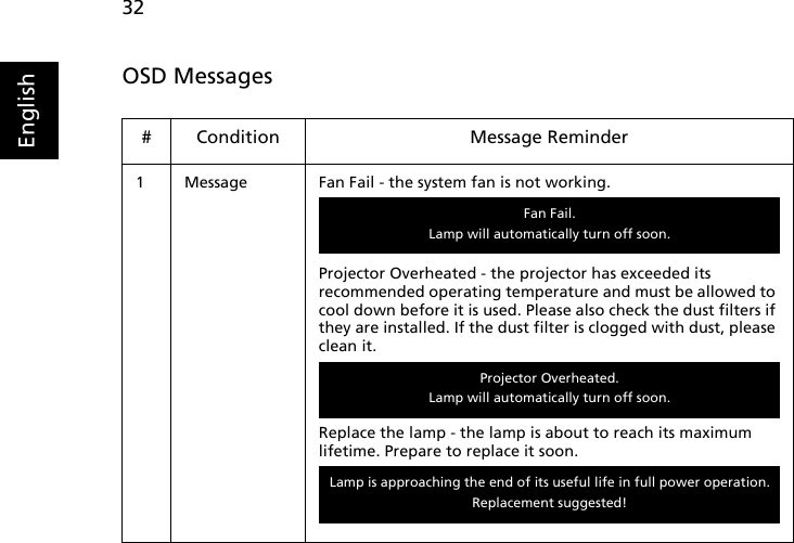 32EnglishOSD Messages# Condition Message Reminder1 Message Fan Fail - the system fan is not working.Projector Overheated - the projector has exceeded its recommended operating temperature and must be allowed to cool down before it is used. Please also check the dust filters if they are installed. If the dust filter is clogged with dust, please clean it.Replace the lamp - the lamp is about to reach its maximum lifetime. Prepare to replace it soon.Fan Fail.Lamp will automatically turn off soon.Projector Overheated.Lamp will automatically turn off soon.Lamp is approaching the end of its useful life in full power operation.Replacement suggested!