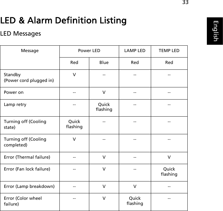 33EnglishLED &amp; Alarm Definition ListingLED MessagesMessage Power LED LAMP LED TEMP LEDRed Blue Red RedStandby(Power cord plugged in)V-- -- --Power on -- V -- --Lamp retry -- Quick flashing-- --Turning off (Cooling state)Quick flashing-- -- --Turning off (Cooling completed)V-- -- --Error (Thermal failure) -- V -- VError (Fan lock failure) -- V -- Quick flashingError (Lamp breakdown) -- V V --Error (Color wheel failure)-- V Quick flashing--